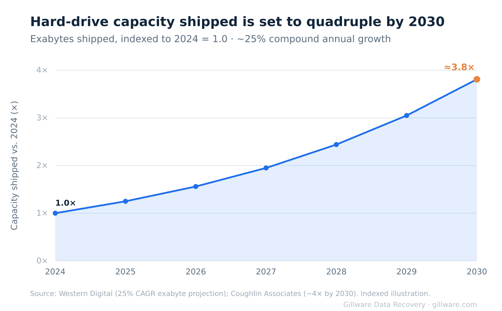 Line chart showing hard drive capacity shipped growing roughly fourfold between 2024 and 2030