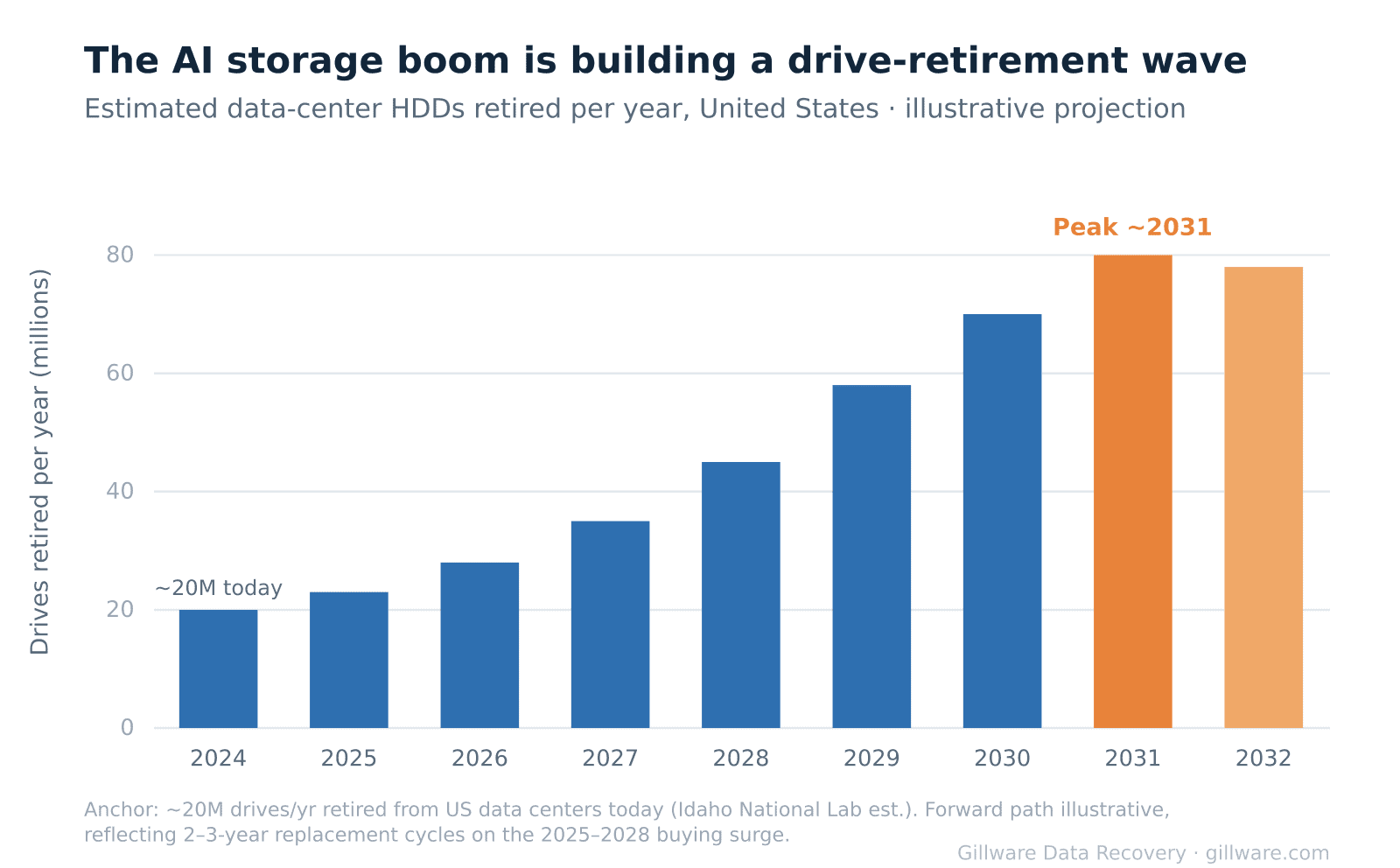 Bar chart showing estimated US data-center hard drives retired per year rising to a peak around 2031