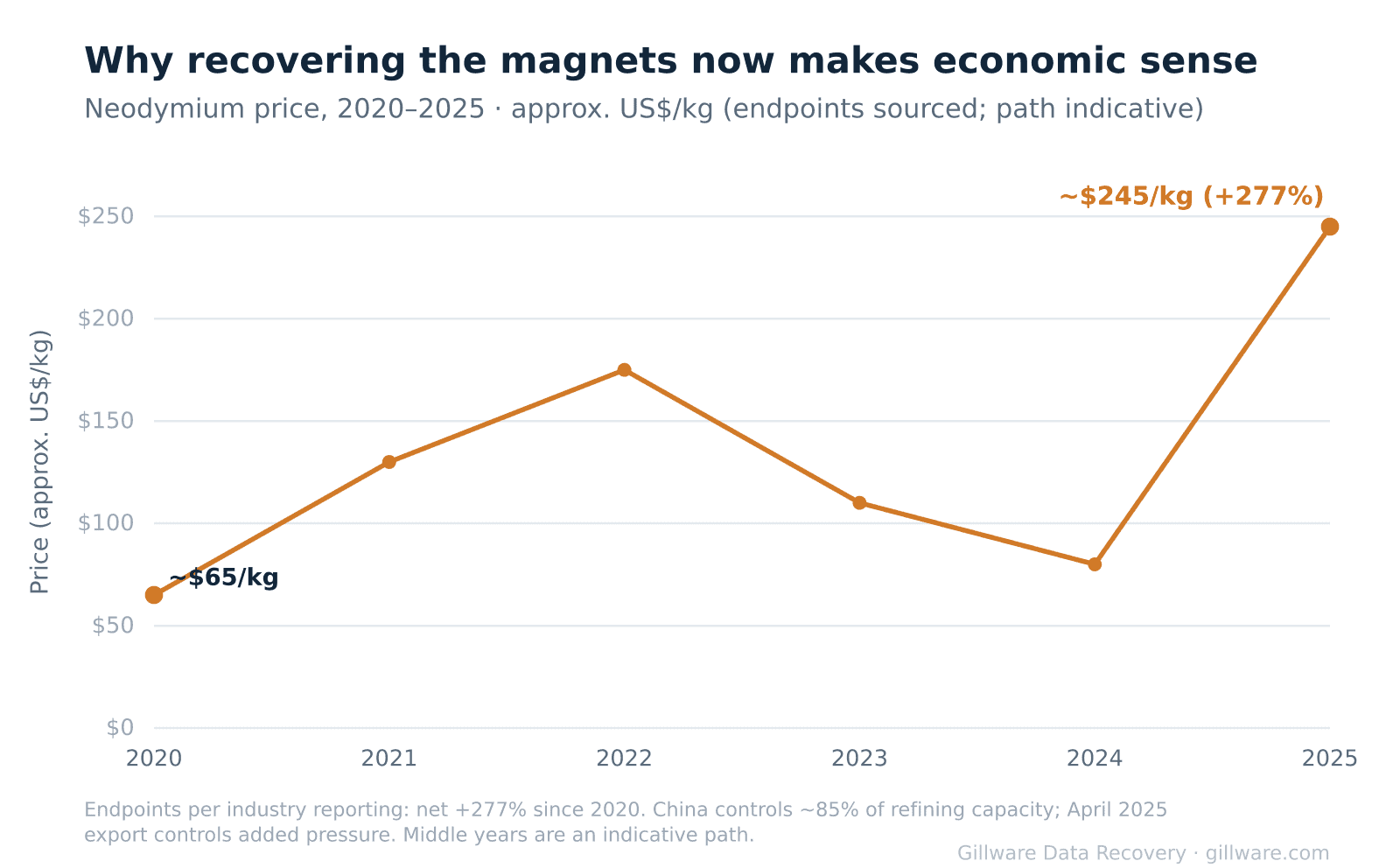 Line chart showing neodymium price rising about 277 percent from 2020 to 2025
