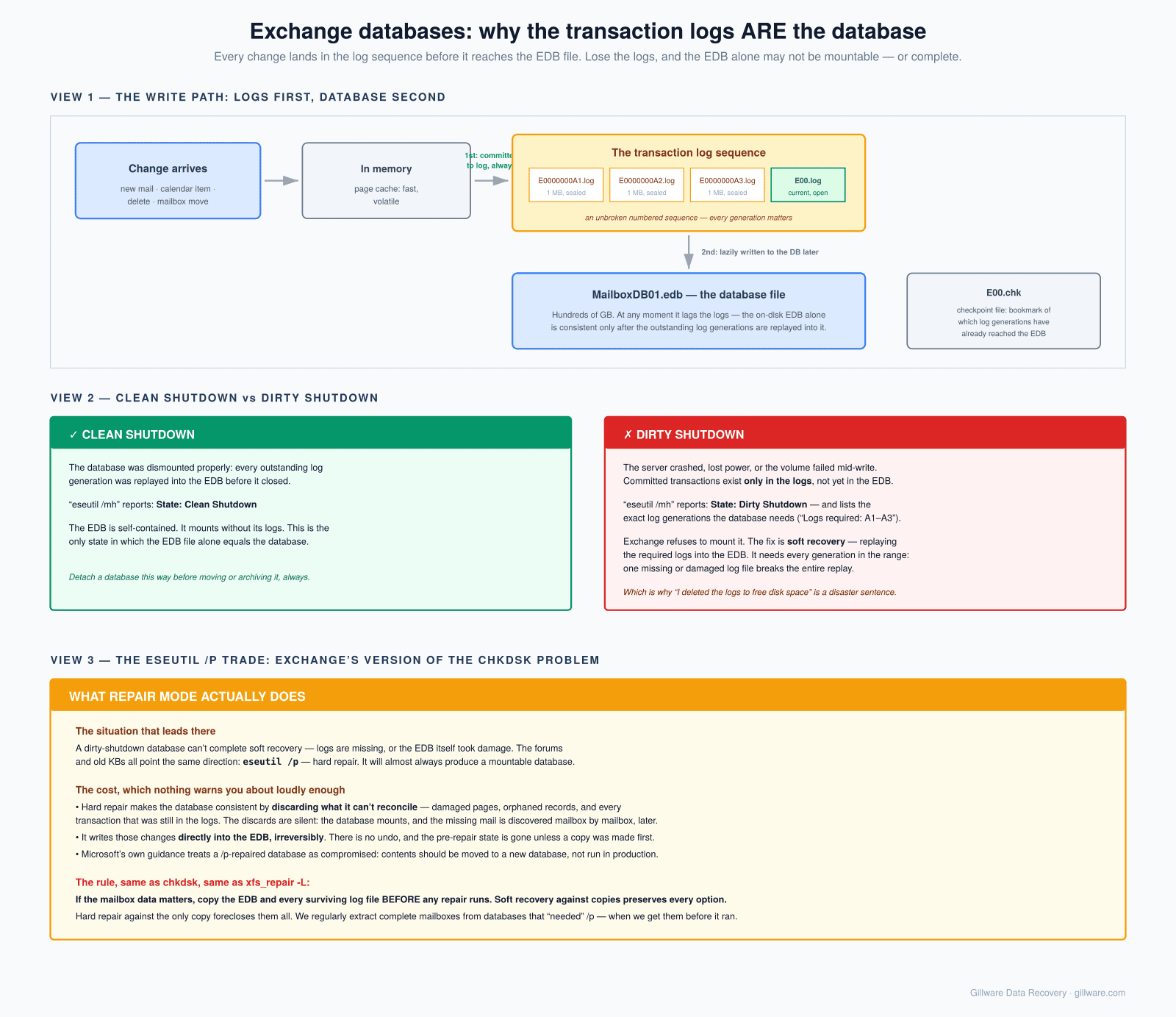 Diagram of the Exchange ESE write path showing a client operation writing first to the E00 current transaction log, then to previously sealed E0000000001 and E0000000002 log generations, with the E00.chk checkpoint file marking the position up to which changes have been flushed into the EDB mailbox database file.
