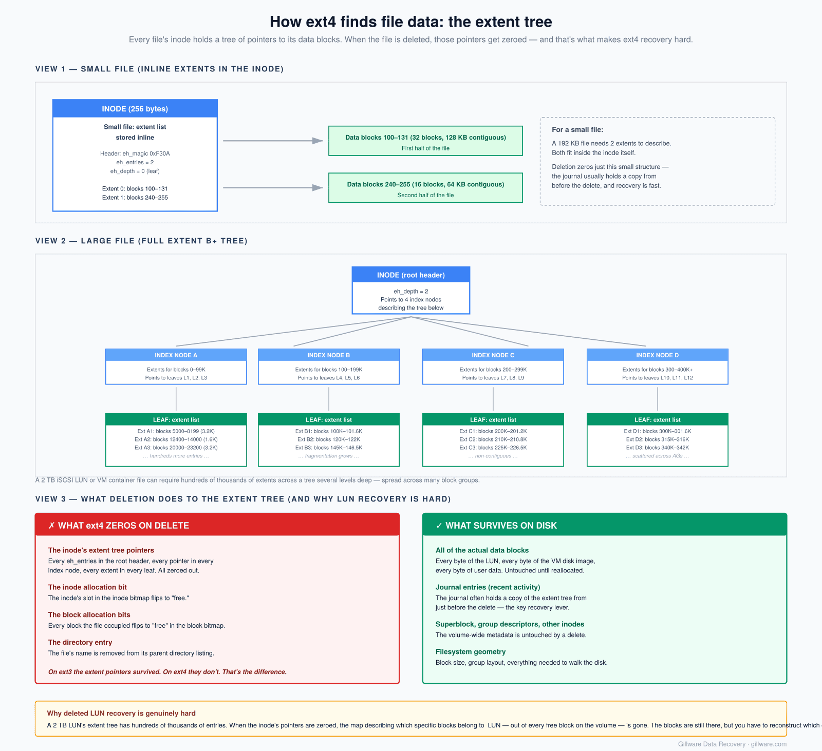 Diagram of ext4 extent tree structure showing inline extents for small files, full B+ tree for large files, and what deletion zeros