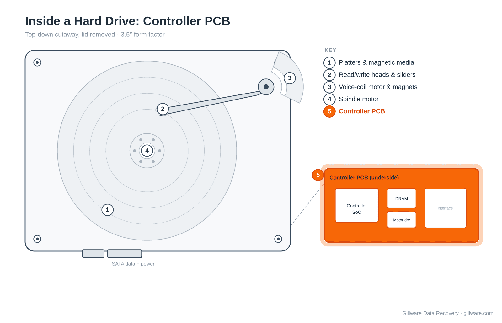Hard drive cutaway diagram with the underside controller circuit board highlighted, showing the controller SoC, DRAM buffer, and driver chips.