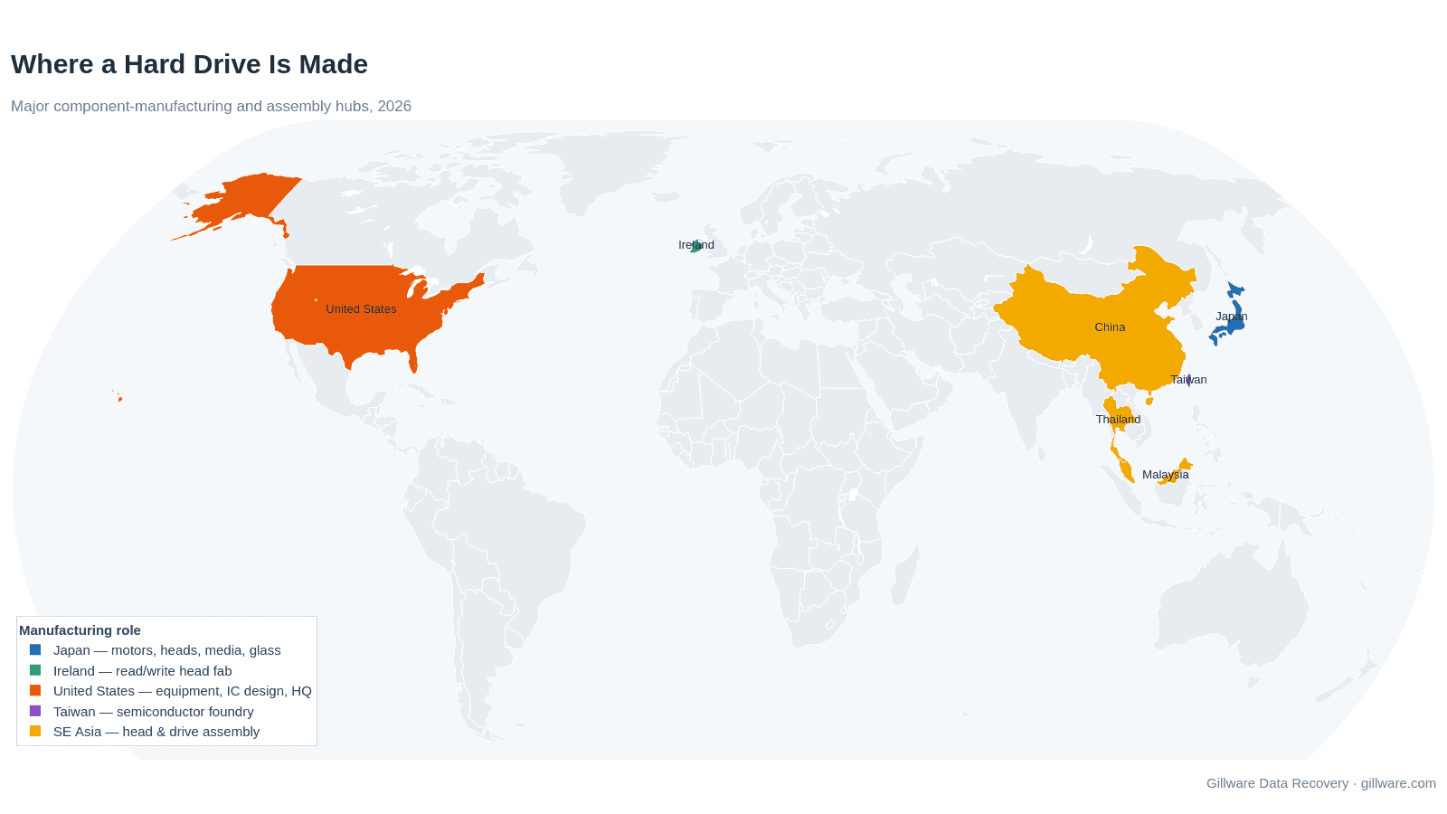 World map of hard drive component manufacturing hubs: Japan for motors, heads, media and glass substrates; Ireland for read/write heads; the United States for equipment and chip design; and Thailand, Malaysia and China for assembly.