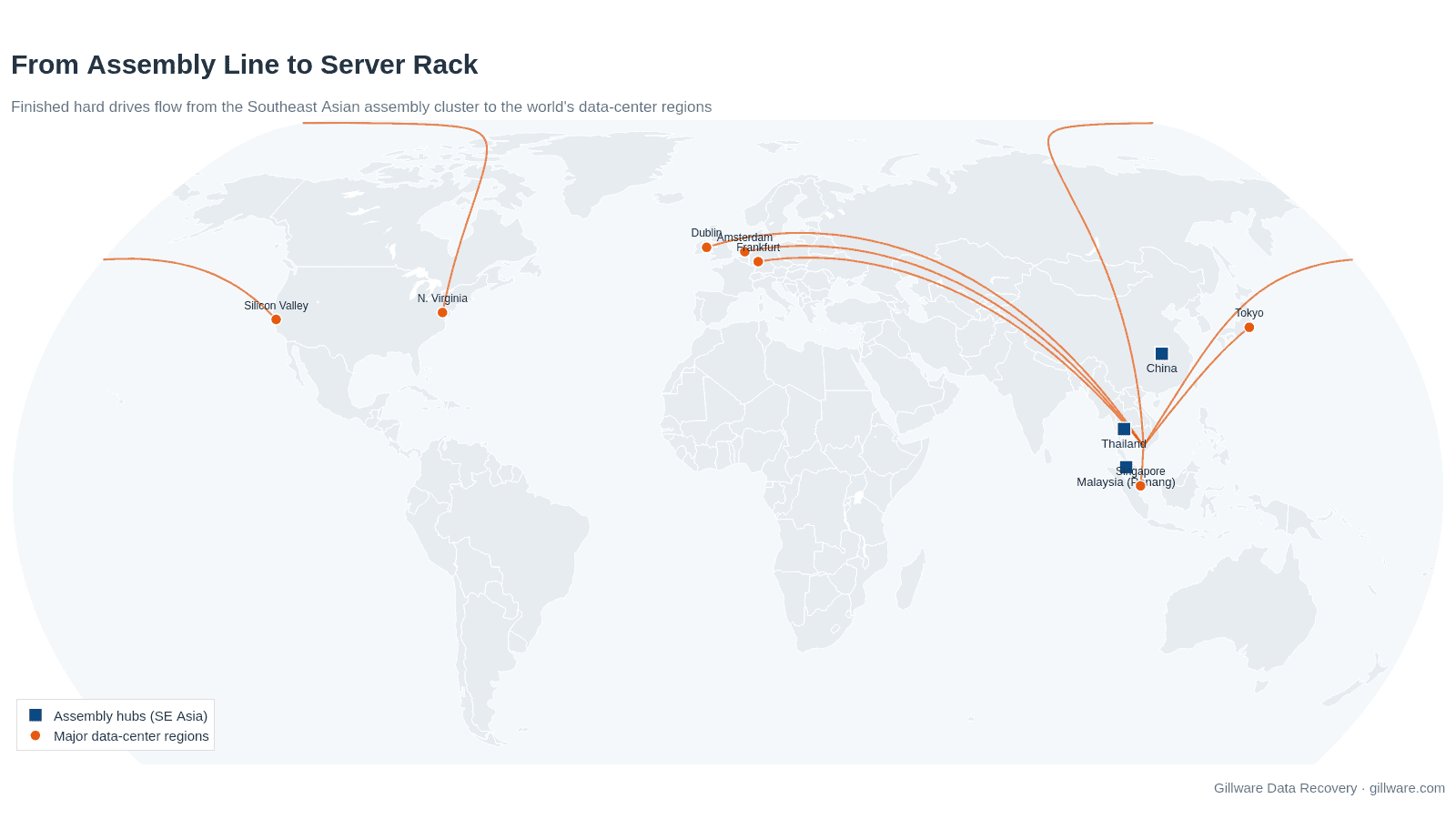 World map showing finished hard drives shipping from Southeast Asian assembly hubs to major data-center regions in North America, Europe, and East Asia.