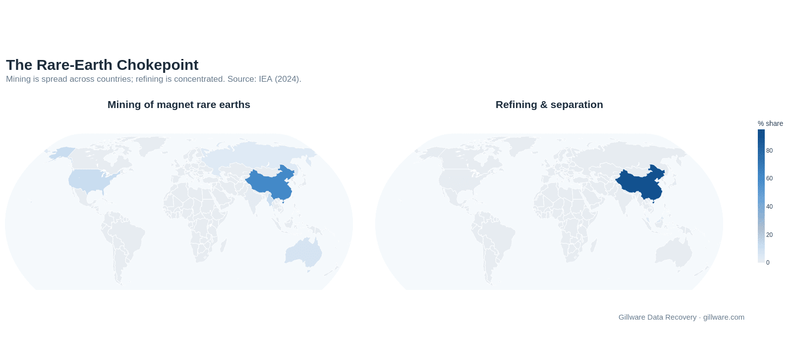 Two-panel world map showing rare-earth mining spread across several countries versus refining and separation concentrated overwhelmingly in China, per IEA 2024 data.