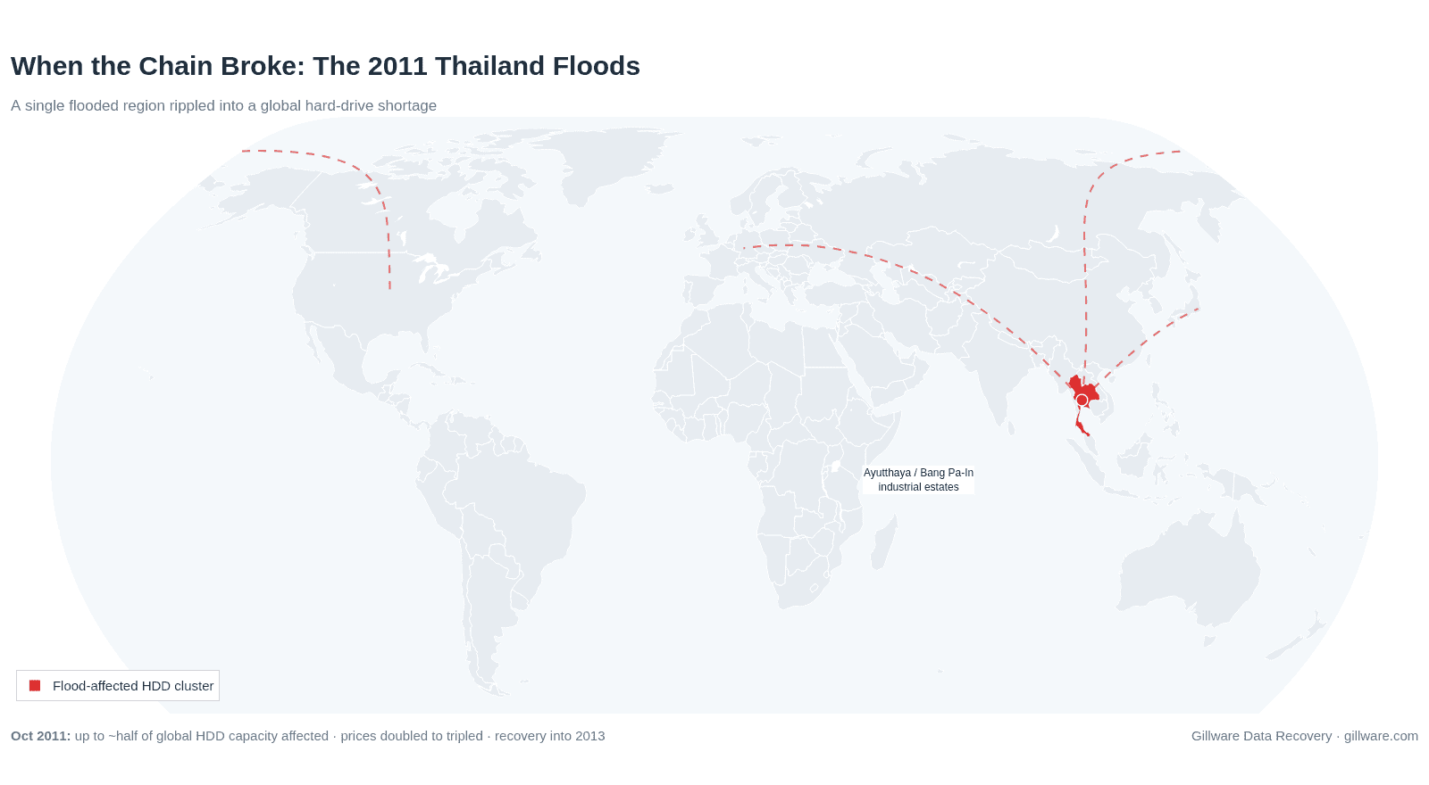 Map highlighting Thailand's 2011 flood zone north of Bangkok, with arrows showing the resulting global hard-drive price impact.