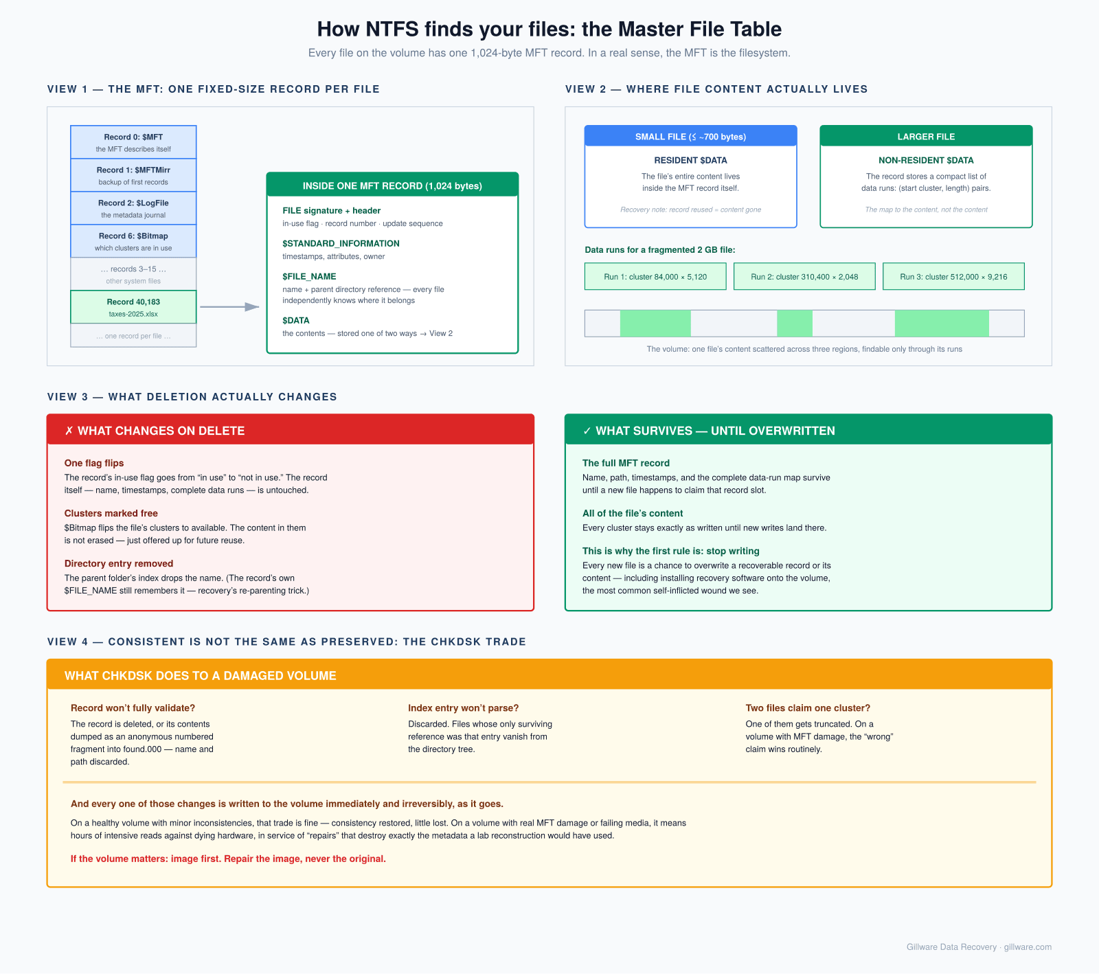 Diagram of the NTFS Master File Table showing fixed-size file records, resident versus non-resident data storage with data runs, what deletion changes, and how chkdsk repairs damage a volume