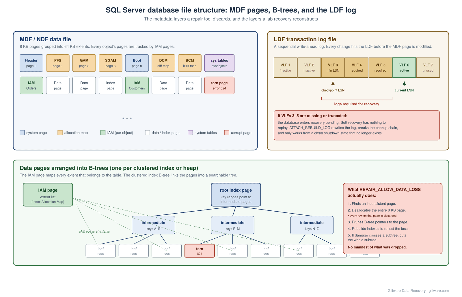 SQL Server database file structure diagram showing the MDF file with system pages, allocation maps, IAM pages, and B-tree data pages, alongside the LDF file with virtual log files, checkpoint LSN and current LSN markers, and a callout showing exactly what REPAIR_ALLOW_DATA_LOSS discards during a repair operation.