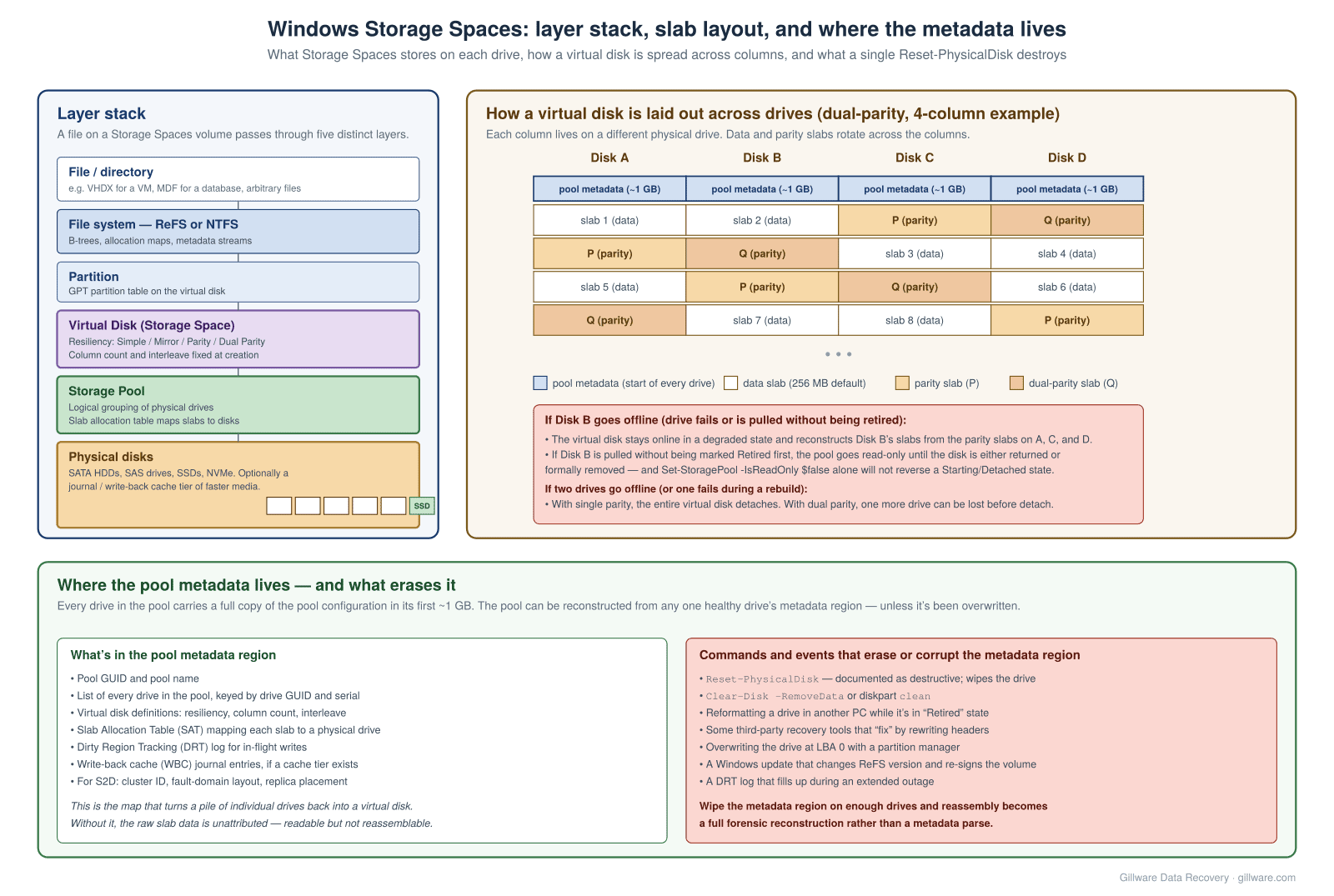 Diagram of Windows Storage Spaces architecture showing the six-layer storage stack from physical disks up through pool, virtual disk, partition, filesystem, and files; alongside a dual-parity slab layout across four columns with the pool metadata region marked at the start of every drive; and a callout listing what the metadata region contains and the commands that erase it.
