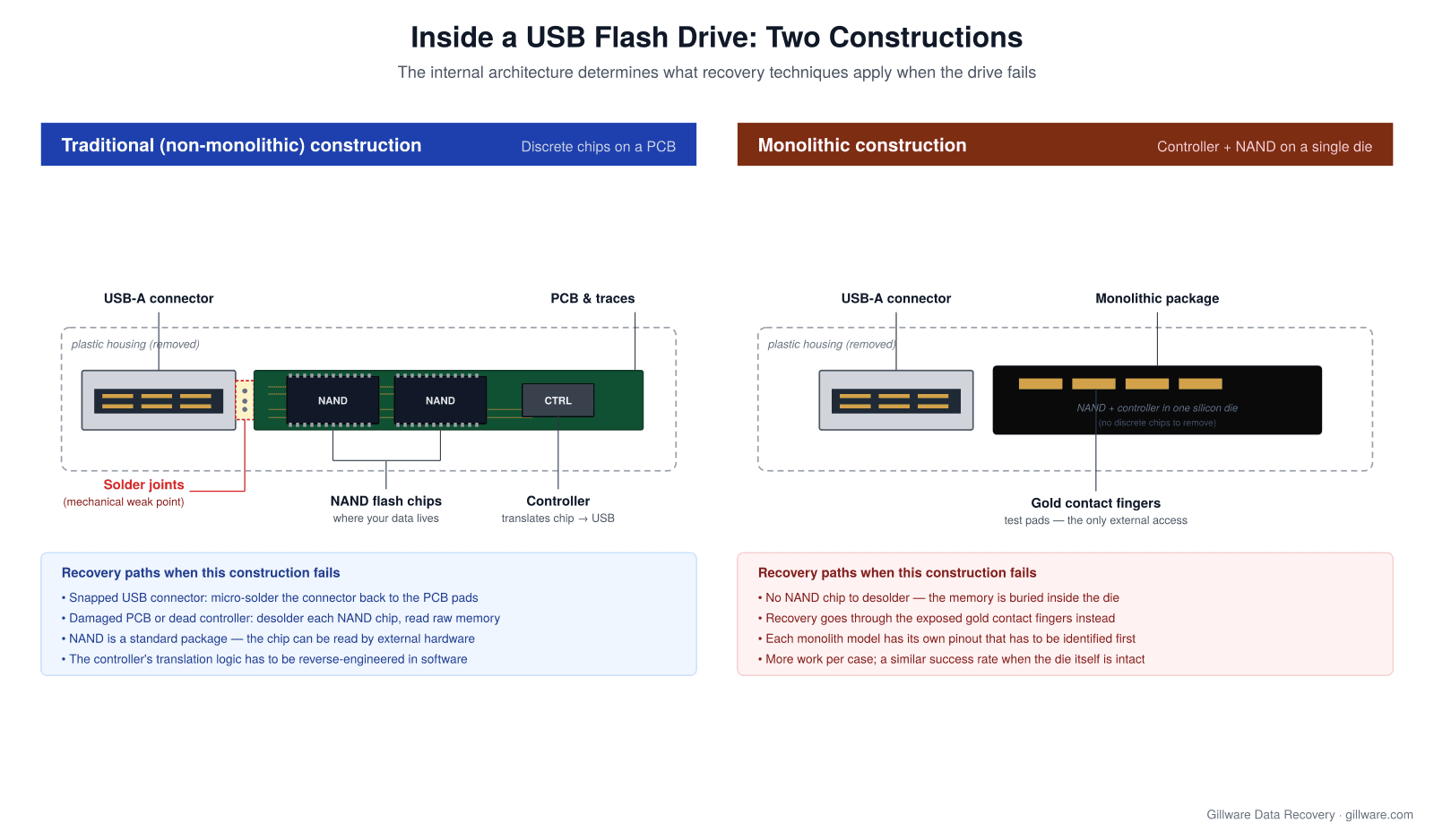 Diagram comparing traditional non-monolithic USB flash drive construction (showing USB-A connector, PCB, two NAND flash chips, and controller chip as separate components) with monolithic construction (showing single silicon die containing NAND and controller with exposed gold contact fingers)