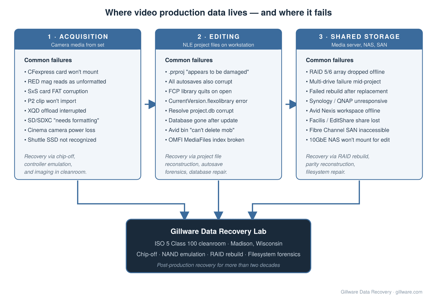 Diagram showing the three zones of video production data storage — camera acquisition media, NLE project files on the editor workstation, and shared editing storage — with common failure modes for each and recovery paths converging at the Gillware Data Recovery lab