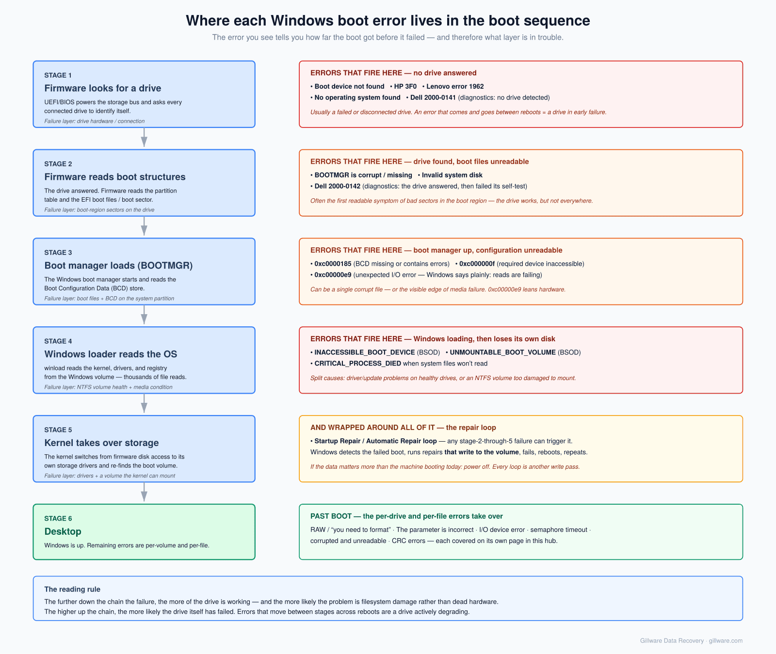 Diagram mapping Windows boot errors to their stage in the boot sequence, from firmware drive detection through BOOTMGR, BCD, and kernel handoff to the desktop