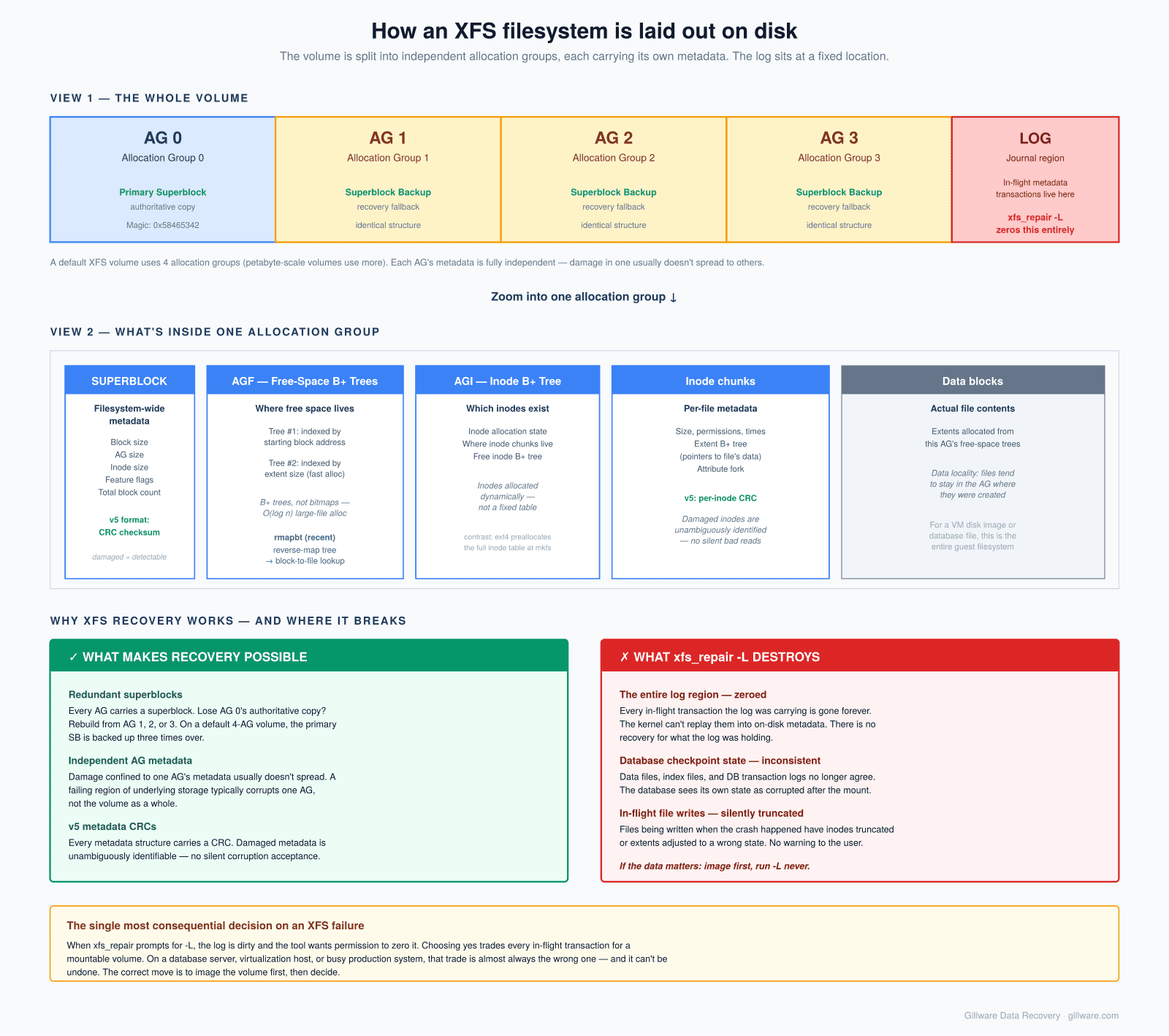 Diagram of XFS filesystem layout showing four allocation groups with independent metadata, log region, and what xfs_repair -L destroys