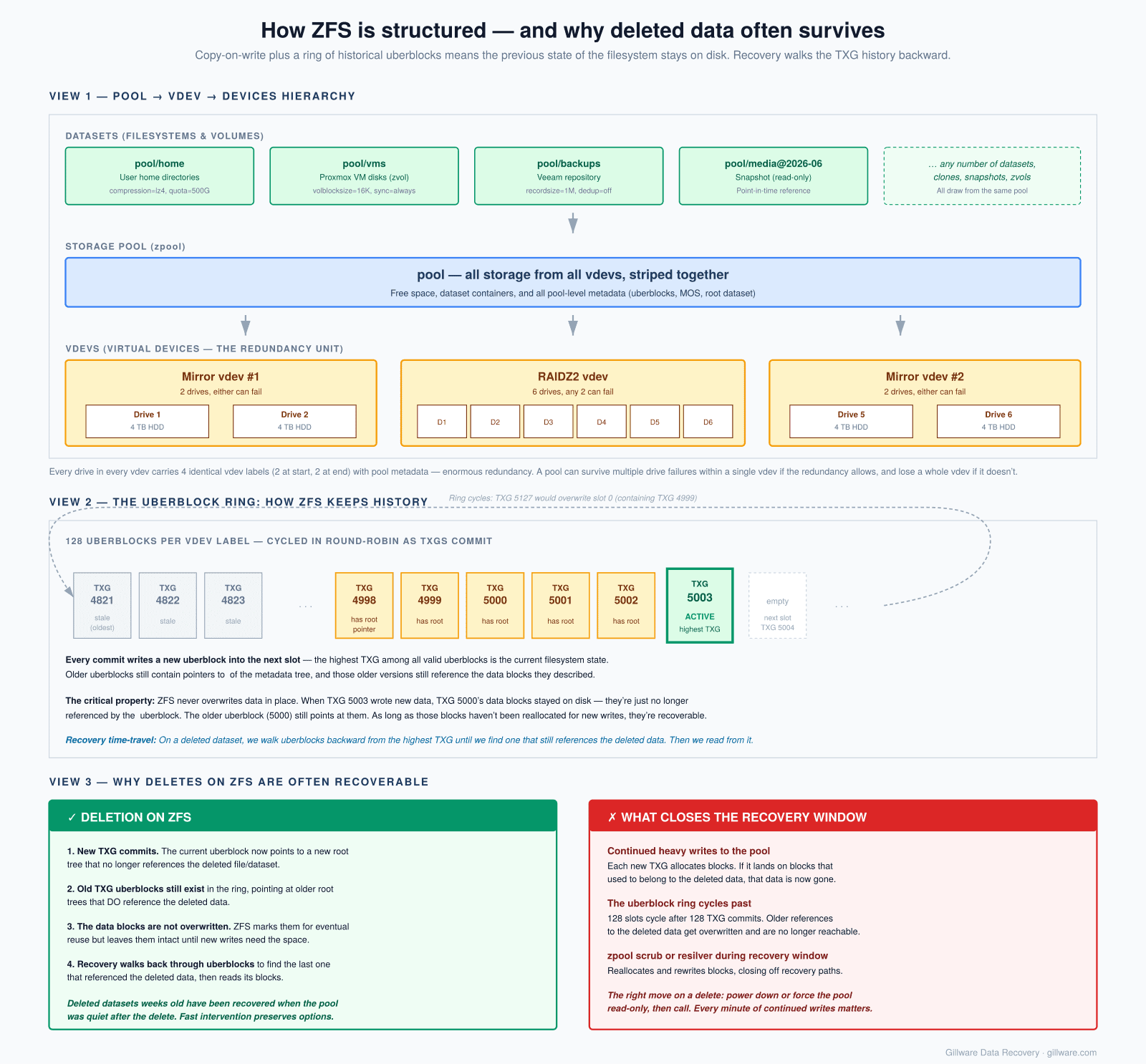 Diagram of ZFS architecture showing pool, vdevs, datasets, and the uberblock ring that enables time-travel recovery of deleted data