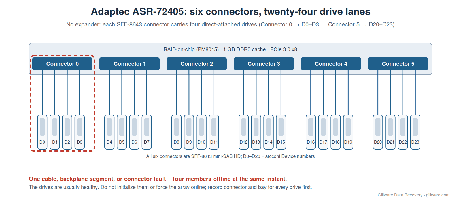 Diagram of the Adaptec ASR-72405's six mini-SAS HD connectors, each carrying four drive lanes (Connector 0 to Devices 0-3 through Connector 5 to Devices 20-23), showing that one cable or connector fault removes four members of a 24-drive array