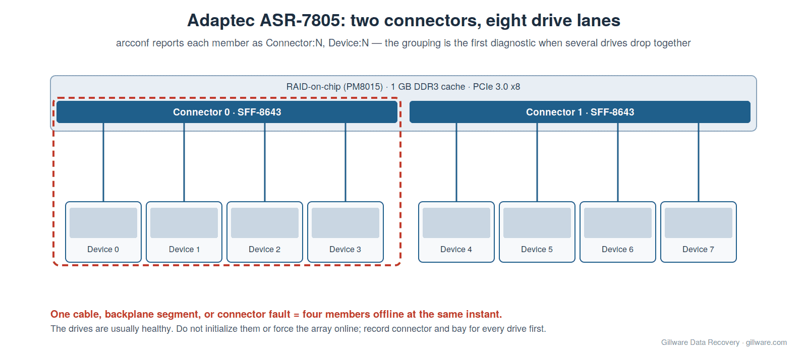 Diagram of the Adaptec ASR-7805's two mini-SAS HD connectors, each carrying four drive lanes (Connector 0 to Devices 0-3, Connector 1 to Devices 4-7), showing how one cable or connector fault removes half of an eight-drive array