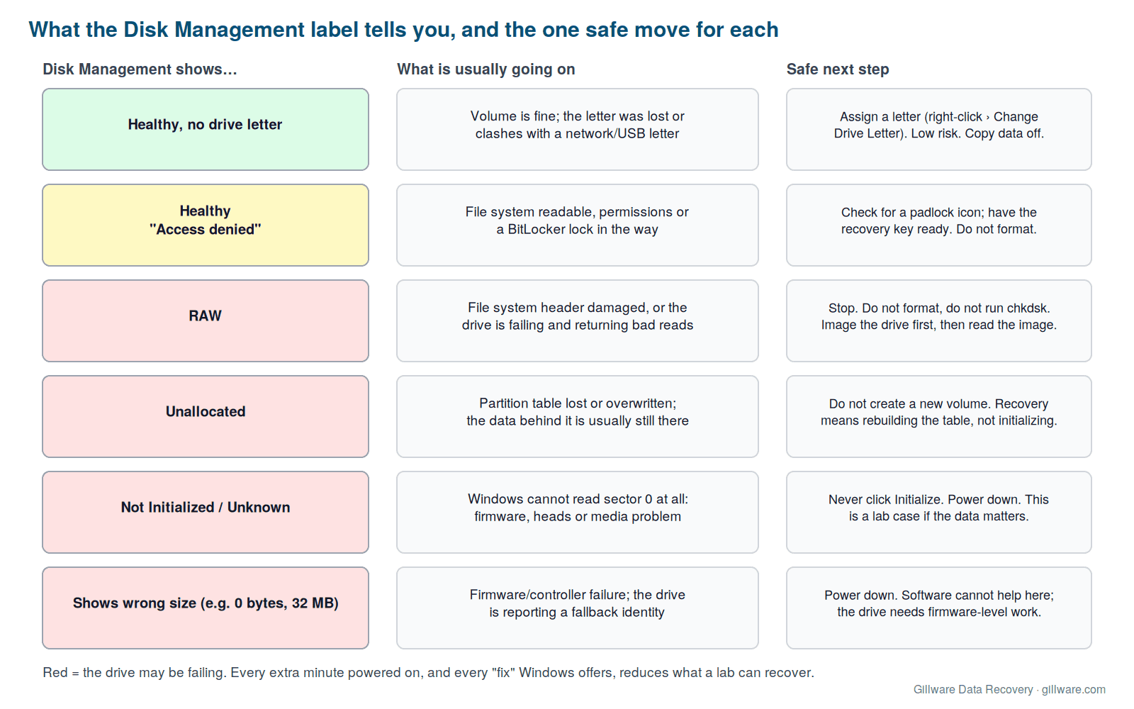 Table diagram mapping each Disk Management label (Healthy with no letter, Access denied, RAW, Unallocated, Not Initialized, wrong size) to its likely cause and the one safe next step