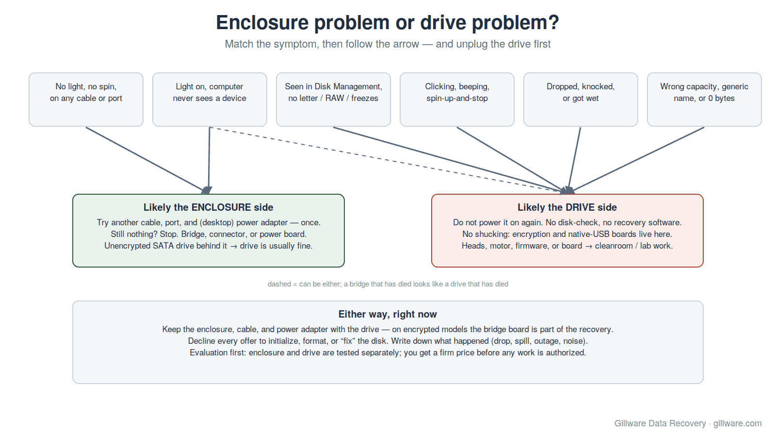 Decision flow for a failed external hard drive: no power or light, seen only in Disk Management, clicking or beeping, dropped, or encrypted, each leading to enclosure-side or drive-side next steps