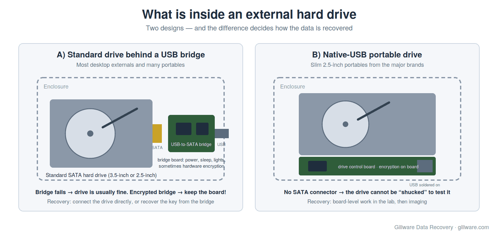 Cutaway diagram comparing a bridged external hard drive (enclosure, USB-to-SATA bridge board, standard SATA drive) with a native-USB portable drive whose control board carries the USB connector and encryption directly