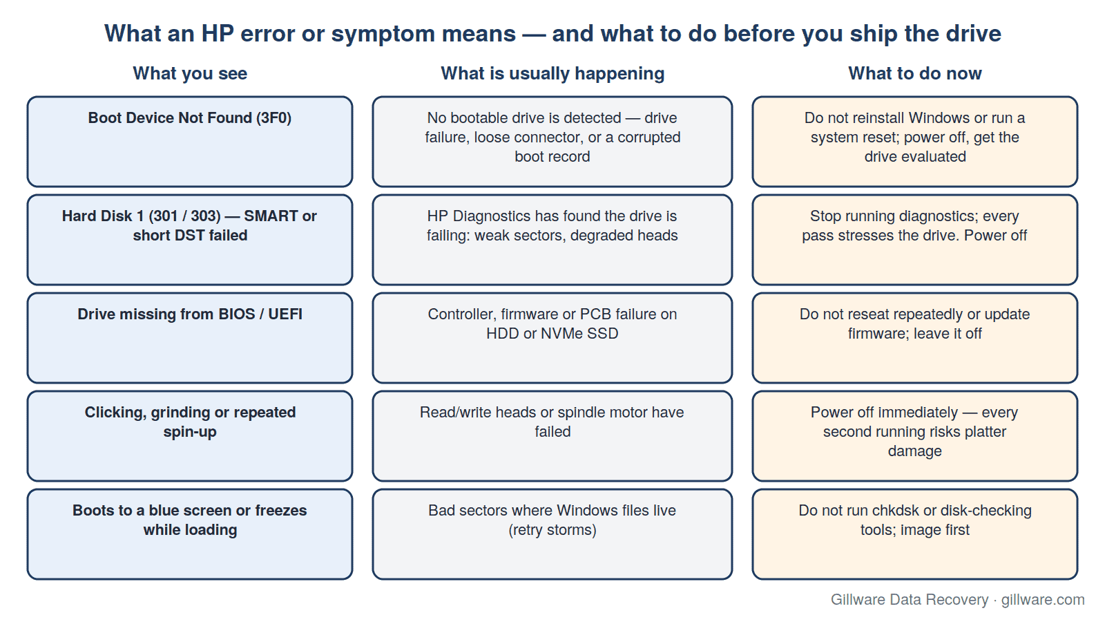 Table of common HP boot errors and drive symptoms (Boot Device Not Found 3F0, Hard Disk 301/303 SMART failure, drive missing from BIOS, clicking, blue screen), what each usually means, and what to do before shipping the drive