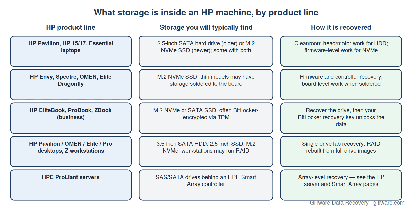Table mapping HP product lines (Pavilion and Essential laptops, Envy/Spectre/OMEN/Dragonfly, EliteBook/ProBook/ZBook, desktops and Z workstations, ProLiant servers) to the storage typically inside each and how it is recovered