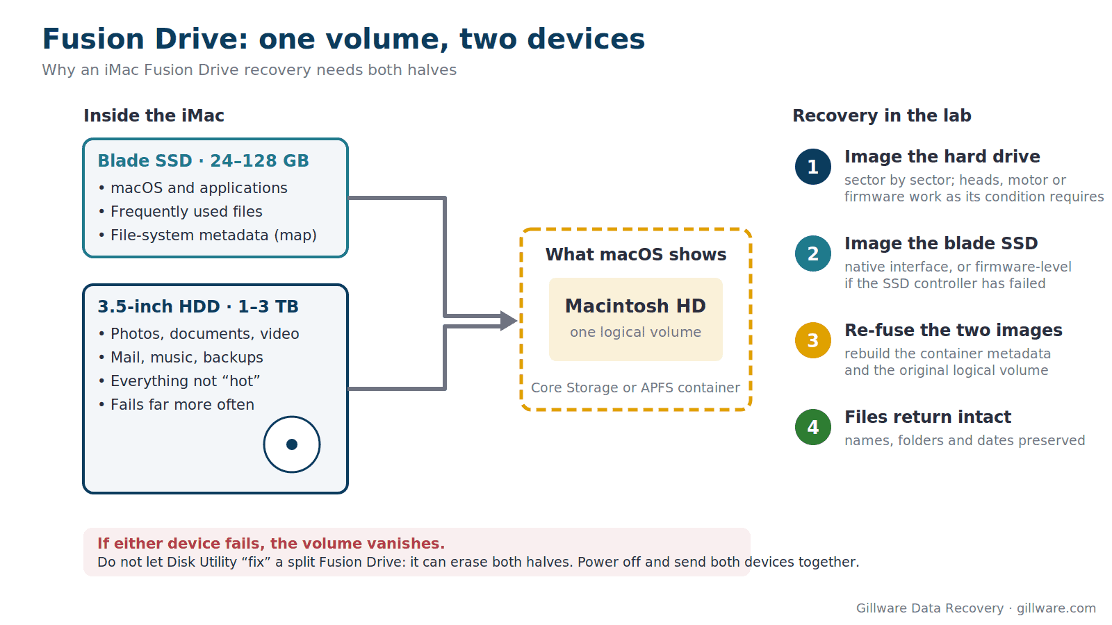 Diagram of an iMac Fusion Drive: a blade SSD holding the operating system, hot files and file-system metadata, and a 3.5-inch hard drive holding most user data, combined by macOS into one volume; recovery images both devices and rebuilds the volume in the lab