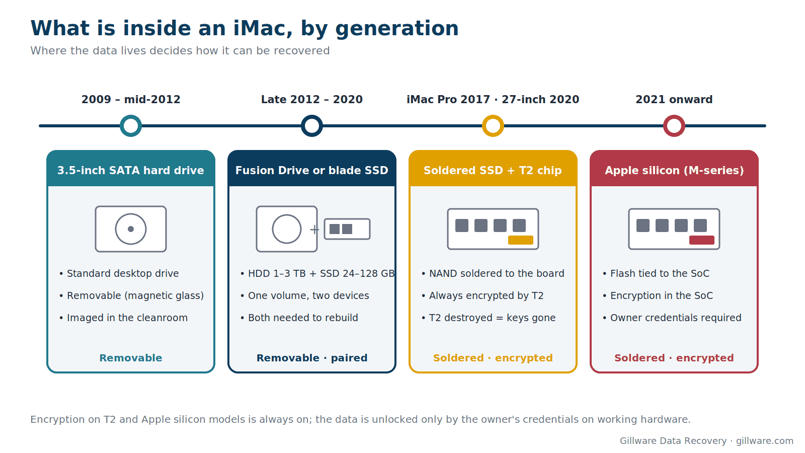 Timeline of iMac internal storage by generation: 3.5-inch SATA hard drive (2009-2012), Fusion Drive or blade SSD (late 2012-2020), soldered SSD with T2 security chip (iMac Pro 2017, 27-inch 2020), and Apple silicon iMac with flash tied to the system-on-chip (2021 onward)