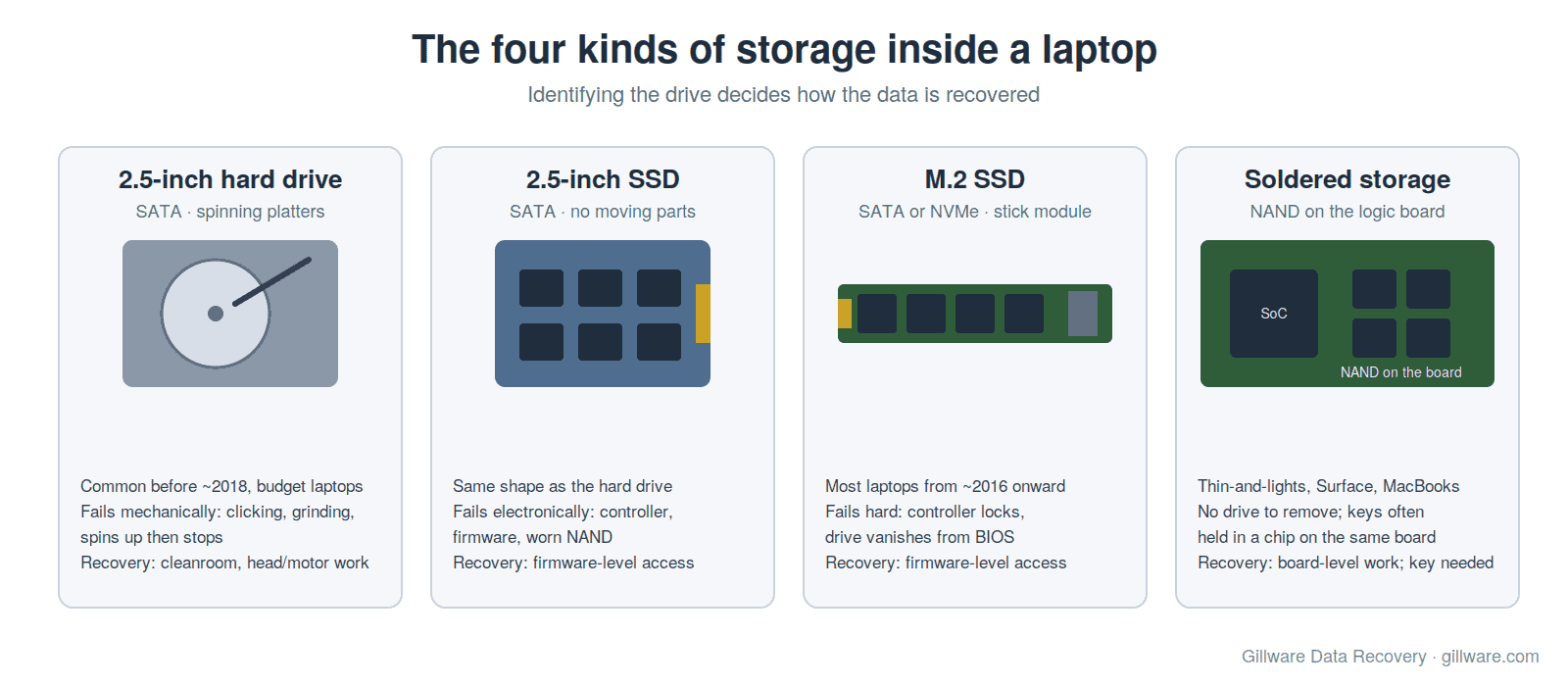 Diagram of the four kinds of laptop storage: 2.5-inch SATA hard drive, 2.5-inch SATA SSD, M.2 SATA or NVMe SSD, and NAND soldered to the logic board, with how each fails and how it is recovered
