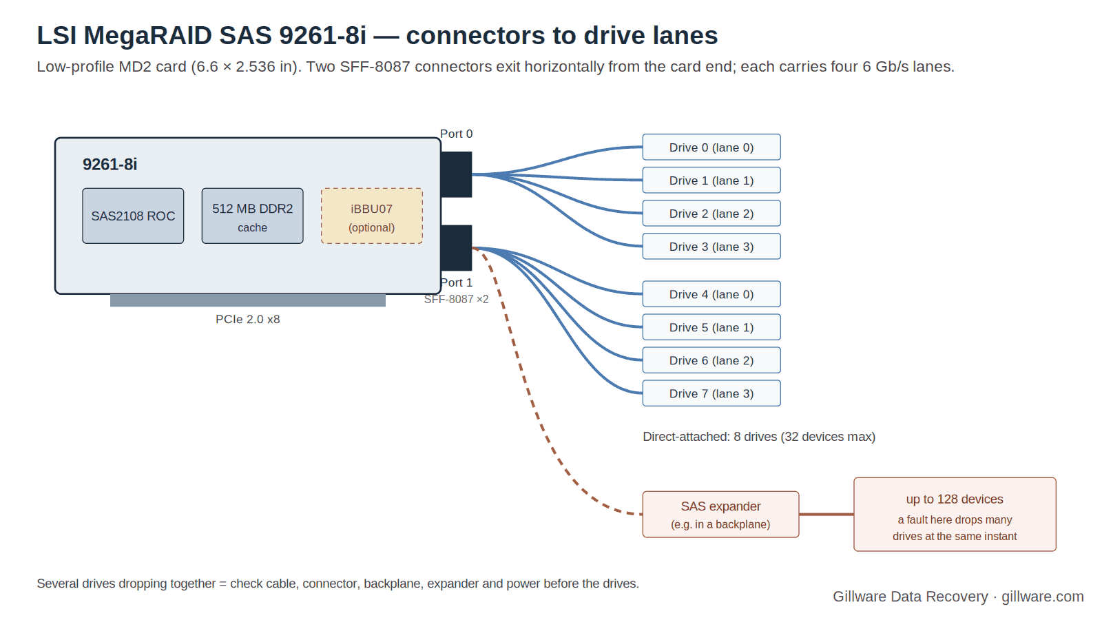 Diagram of the LSI MegaRAID SAS 9261-8i showing its two horizontal SFF-8087 connectors, four drive lanes on each, and the optional expander path to as many as 128 devices