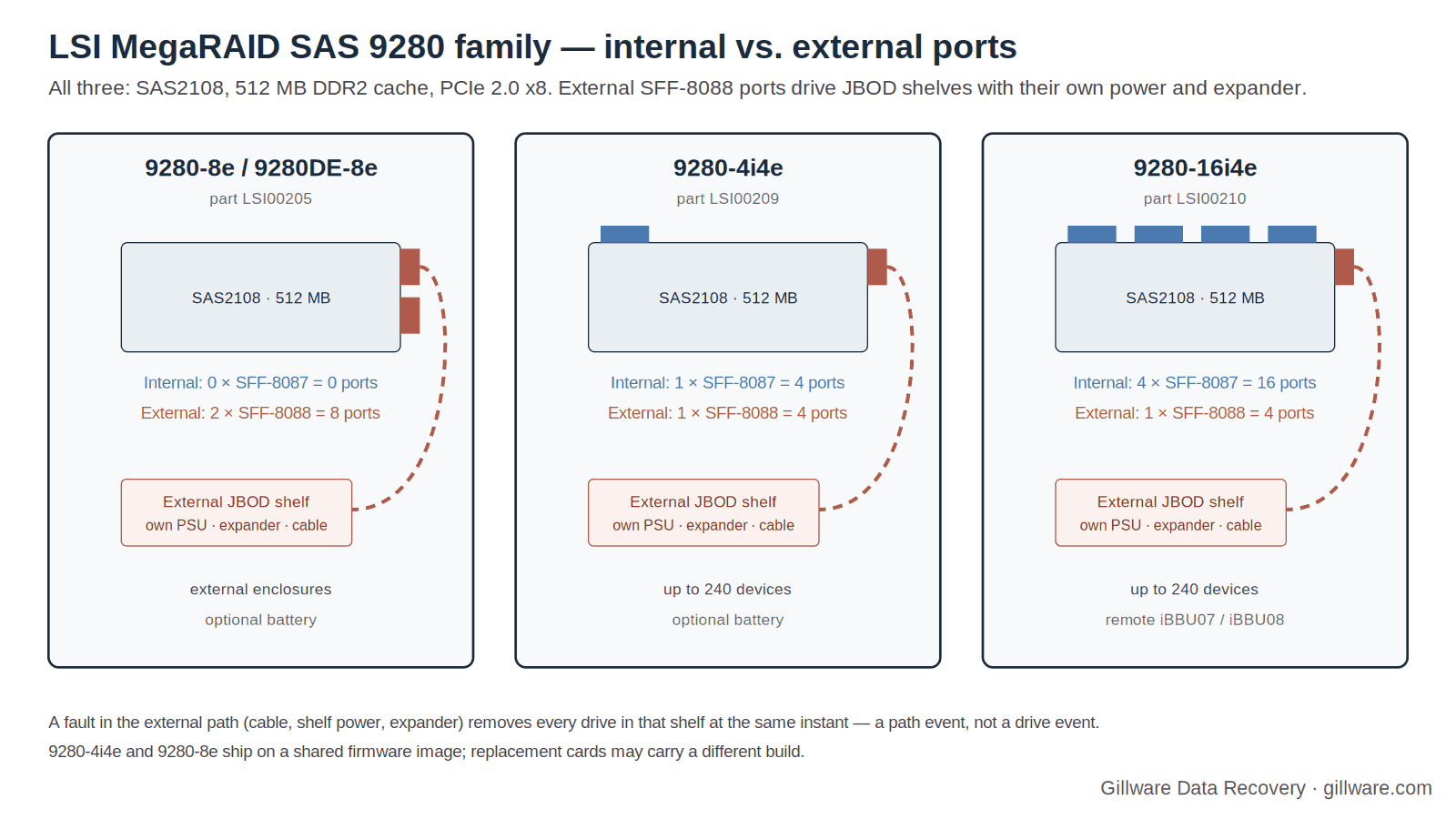 Diagram comparing the LSI MegaRAID SAS 9280-8e, 9280-4i4e and 9280-16i4e by internal and external port count and the external JBOD path each one drives