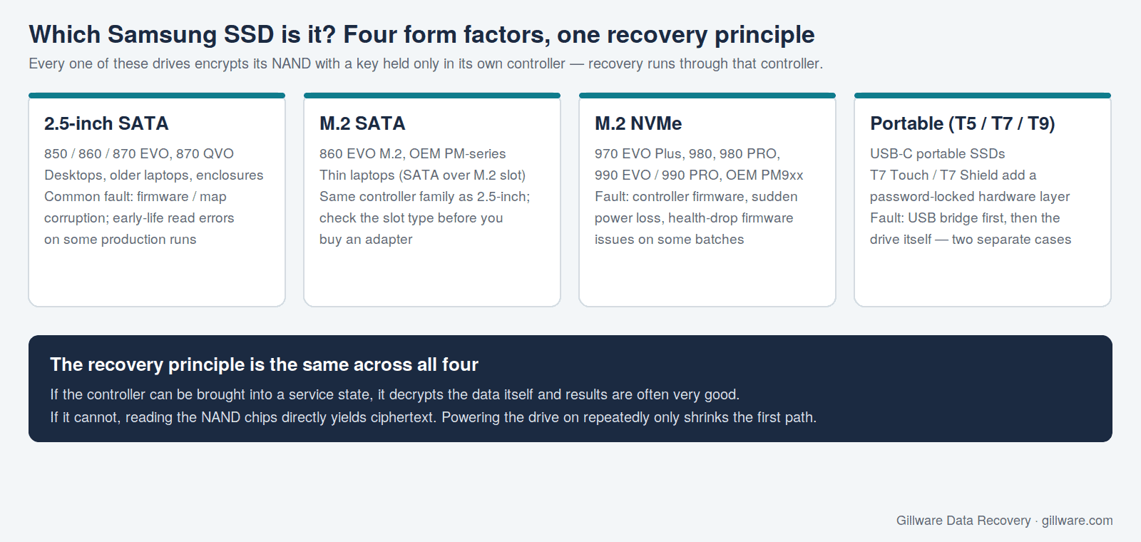 The four Samsung SSD form factors, 2.5-inch SATA, M.2 SATA, M.2 NVMe and portable T-series, and the shared recovery principle: each encrypts its NAND with a key held only in its own controller