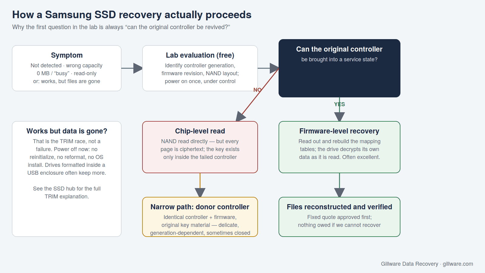 Flow of a Samsung SSD recovery: symptom, free lab evaluation, then whether the original controller can be brought into a service state, firmware-level recovery if yes, a narrow donor-controller path if no; a working drive with missing files is a TRIM case