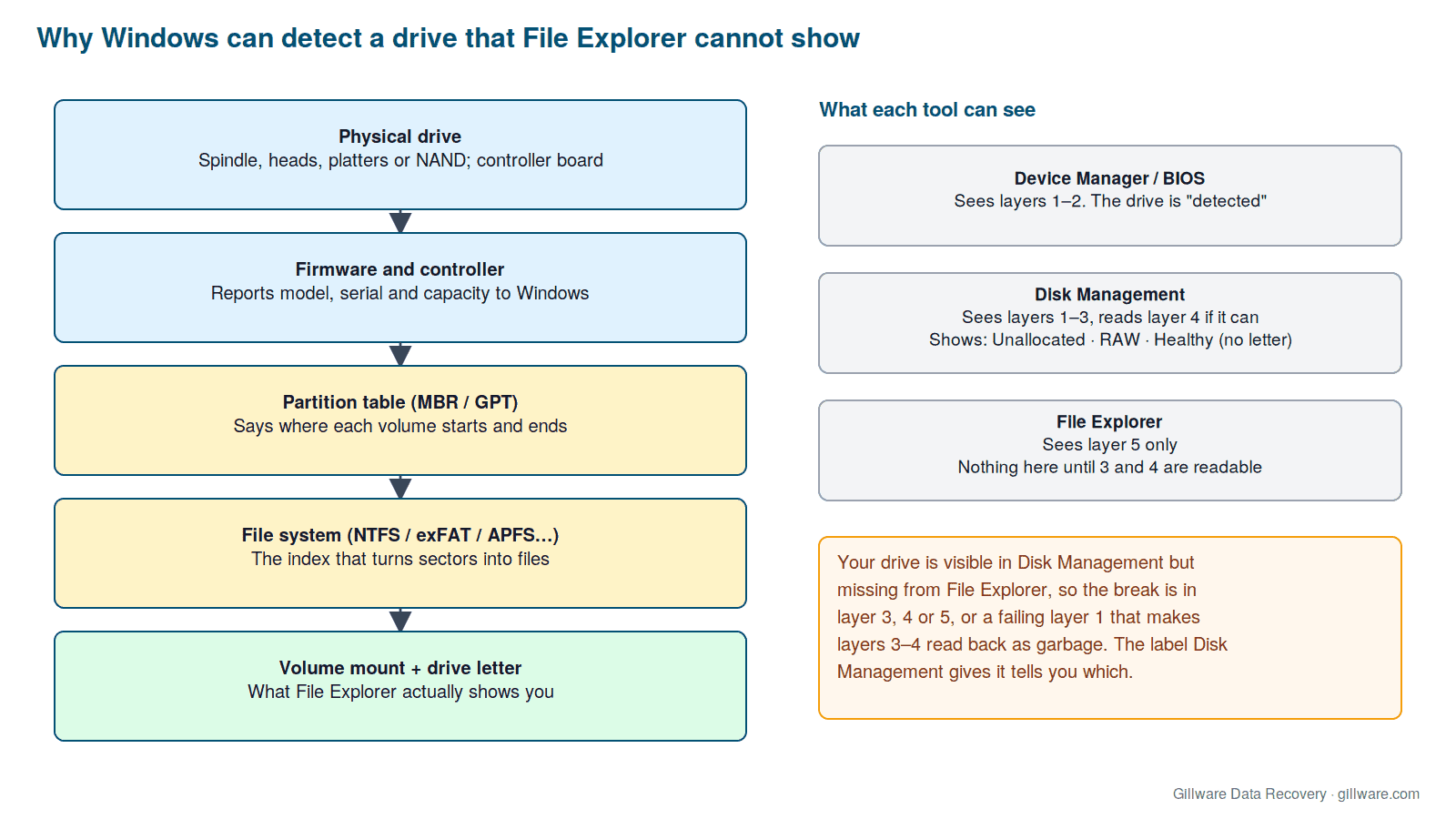 Diagram of the five storage layers from physical drive to drive letter, showing that Device Manager sees the hardware, Disk Management sees the partition table and file system, and File Explorer sees only a mounted volume with a letter