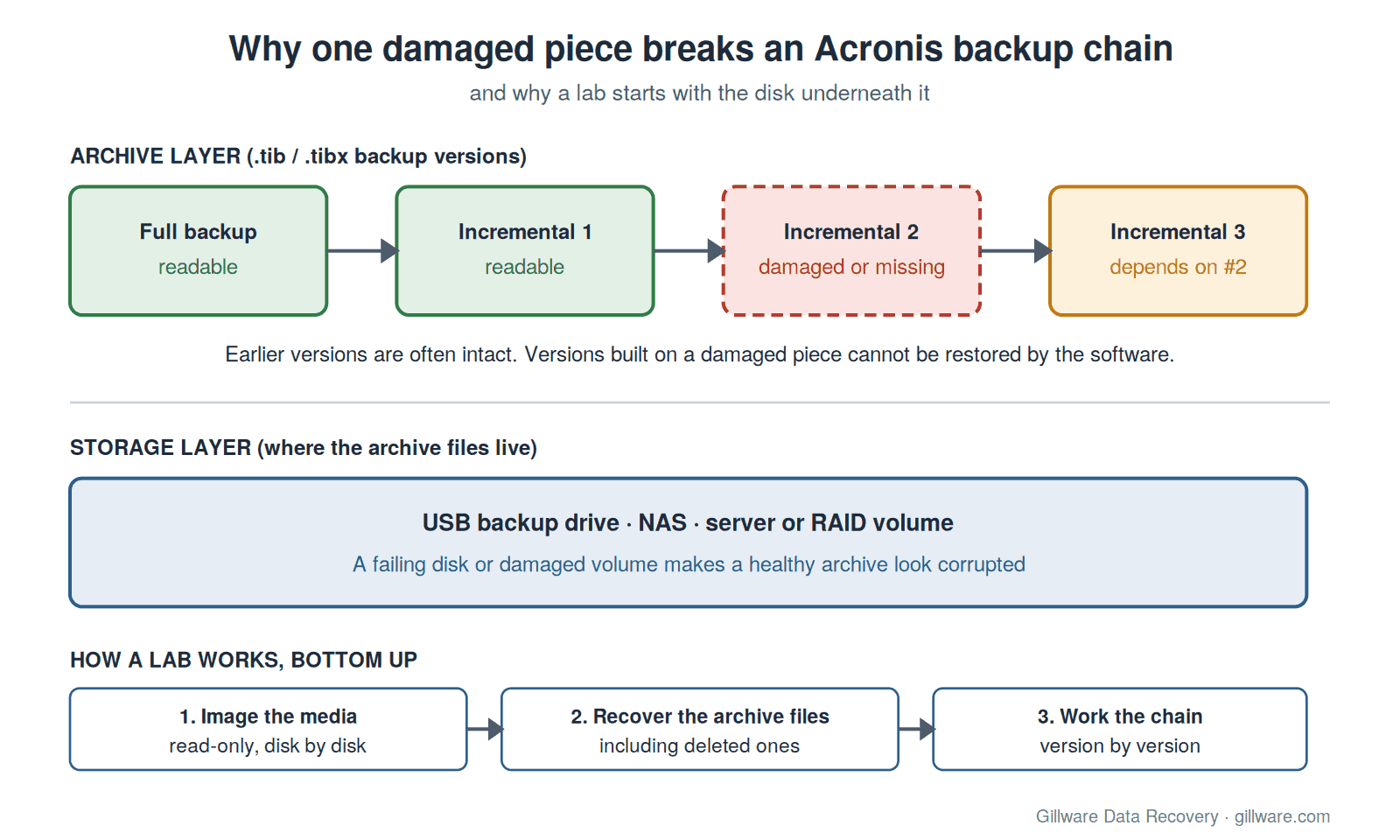 Diagram of an Acronis backup chain: a full backup followed by incremental versions, one damaged version breaking the versions after it, and the repository disk underneath where a lab works first