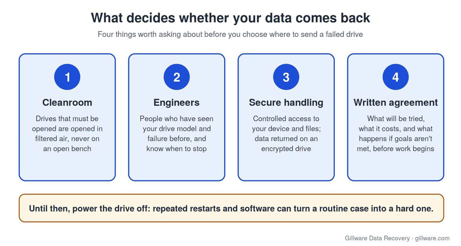 Diagram of the four things that decide whether a data recovery succeeds: a cleanroom for opening drives, experienced engineers, secure handling of your data, and a written recovery agreement