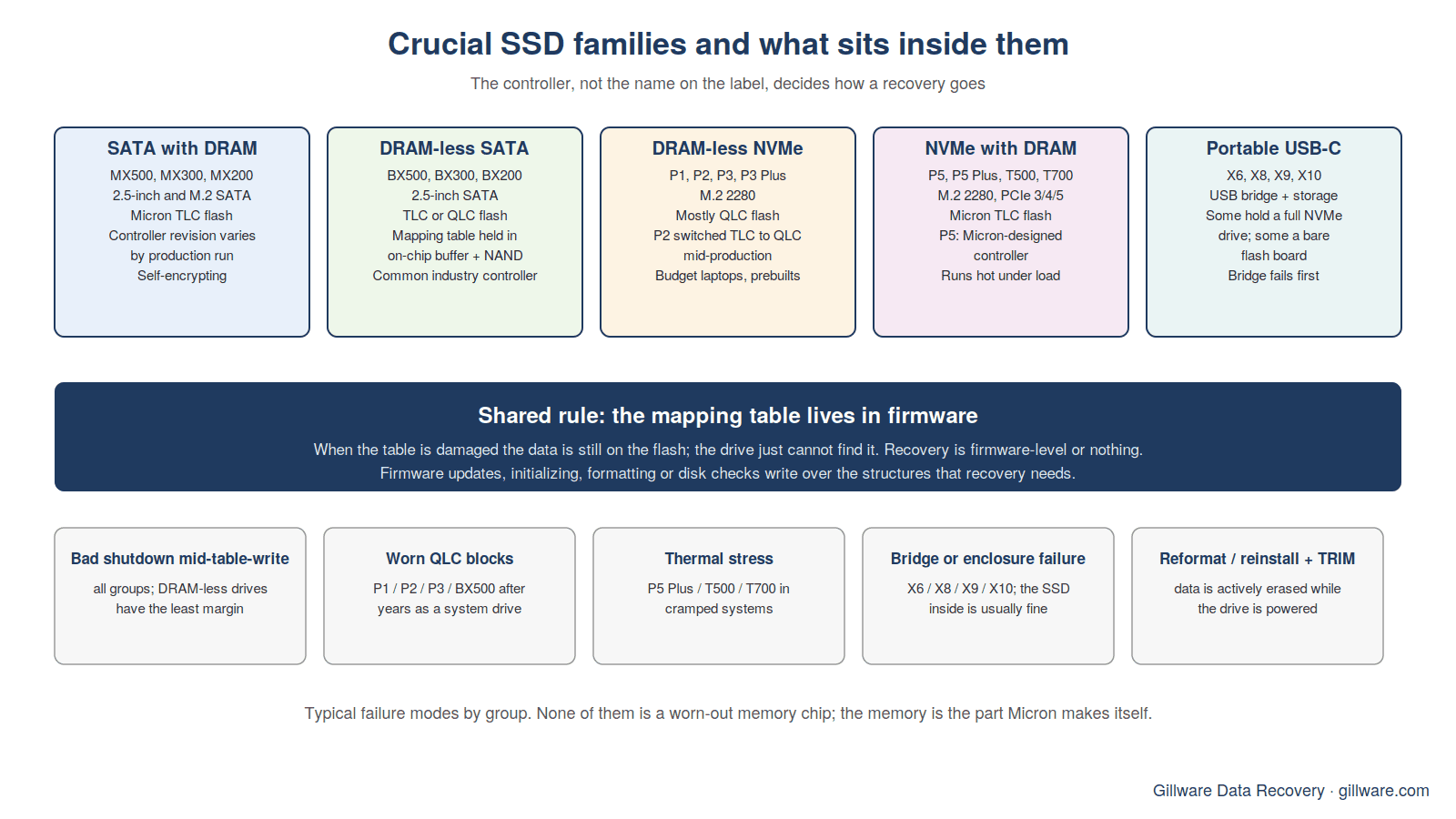 The five Crucial SSD groups: SATA drives with DRAM such as the MX500, DRAM-less SATA such as the BX500, DRAM-less NVMe such as the P2 and P3, NVMe drives with DRAM such as the P5 and T500, and portable X6, X8 and X9 drives behind a USB bridge; the mapping table lives in firmware on all of them