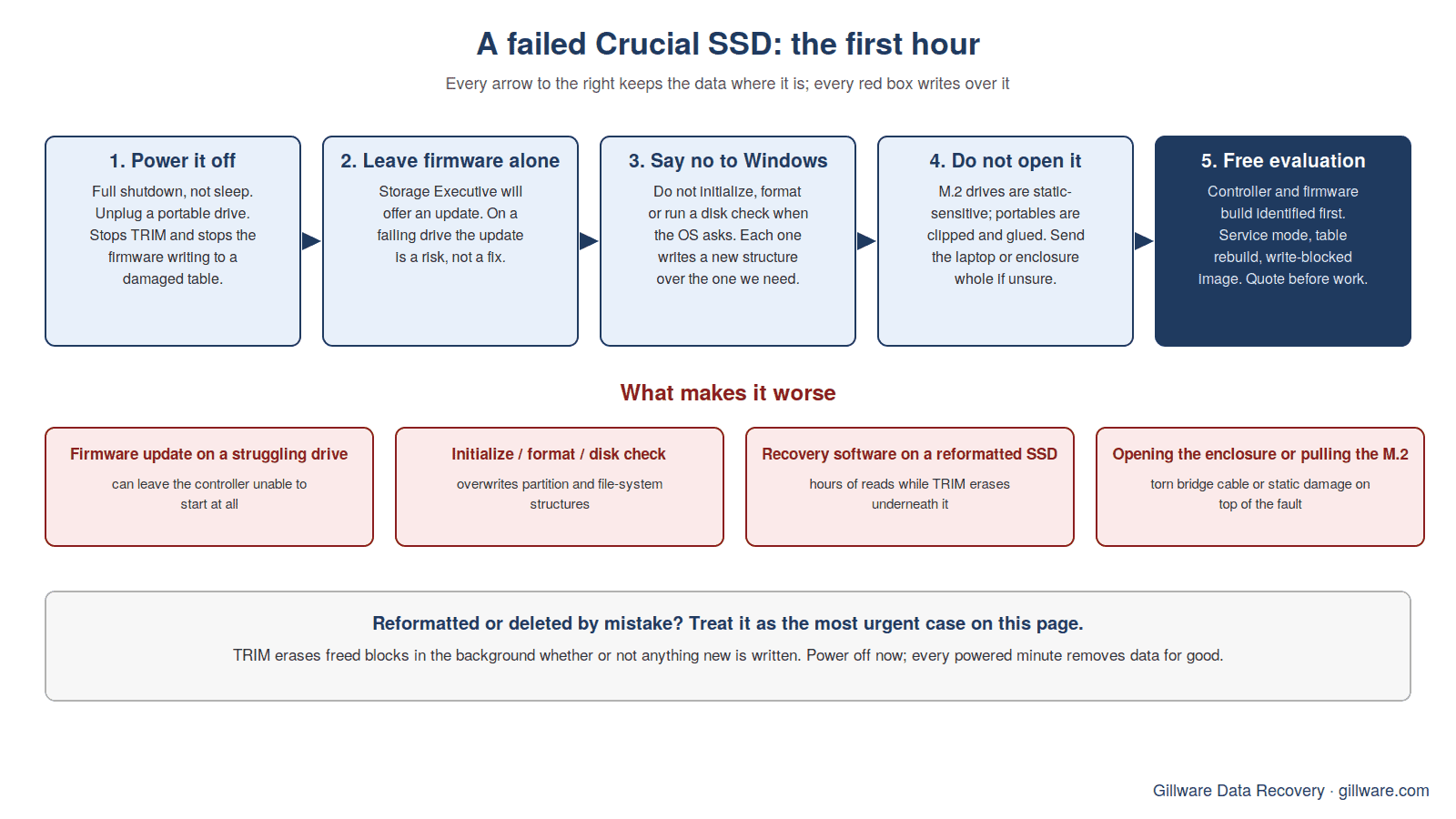 Decision path for a failed Crucial SSD: power it off, do not update firmware or initialize the disk, note the symptom, then send it for a free evaluation that identifies the controller before any work is quoted