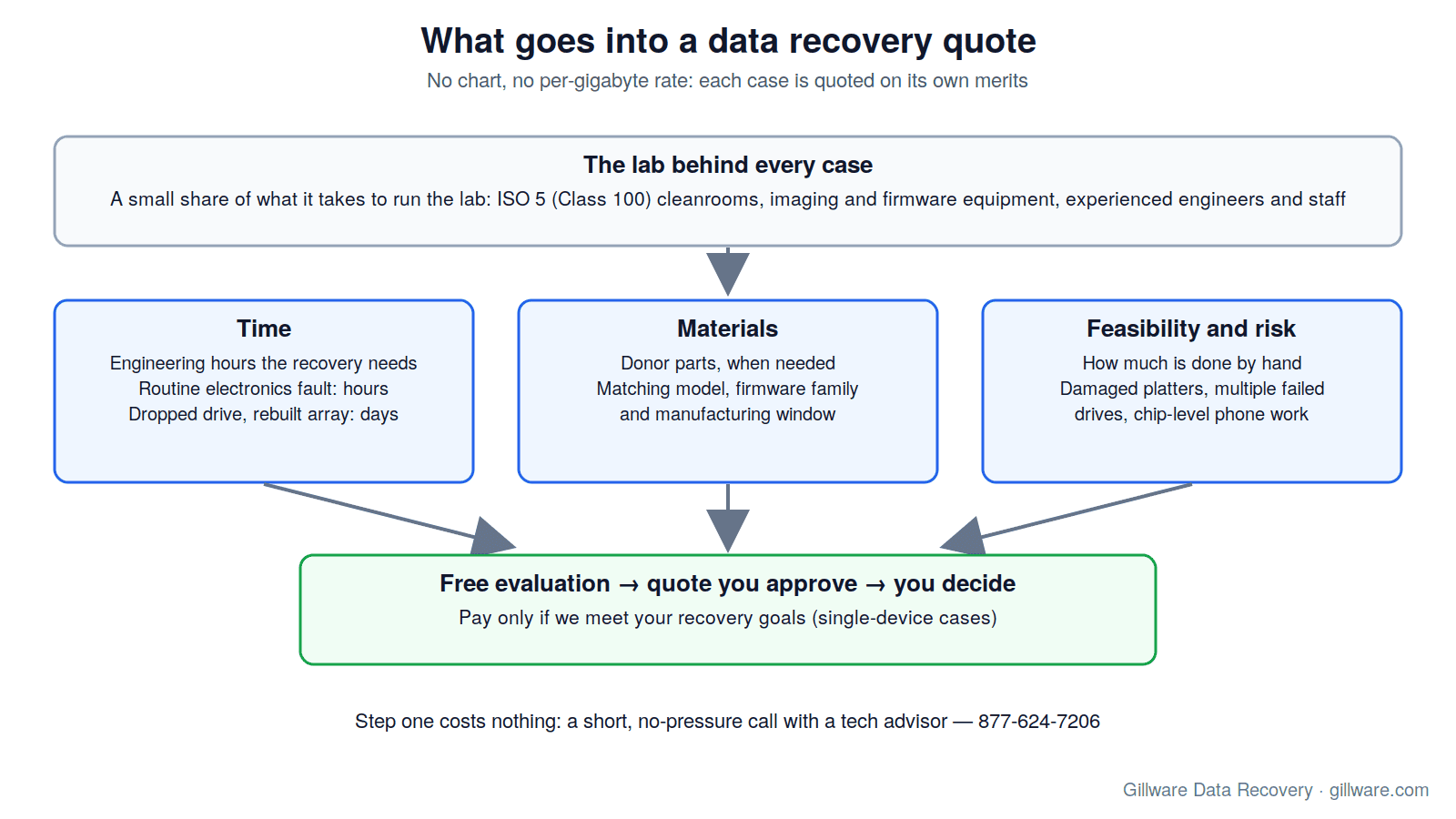 What goes into a data recovery quote: the lab behind every case, then time, materials and feasibility, leading to a free evaluation and a quote you approve