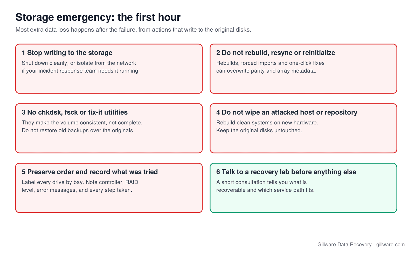 First-hour checklist for a storage emergency: stop writes, do not rebuild or run fix-it tools, preserve drive order, record what was tried, then call a recovery lab