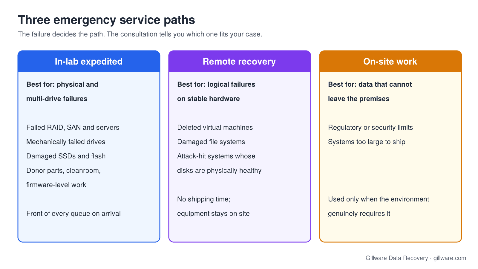 Three emergency service paths compared: in-lab expedited for physical and multi-drive failures, remote recovery for logical failures on stable hardware, on-site work when data cannot leave the premises