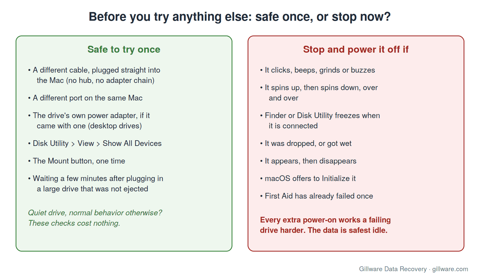 Two-column checklist: checks that are safe to try once on an external drive that will not mount on a Mac, and signs that mean power it off and stop