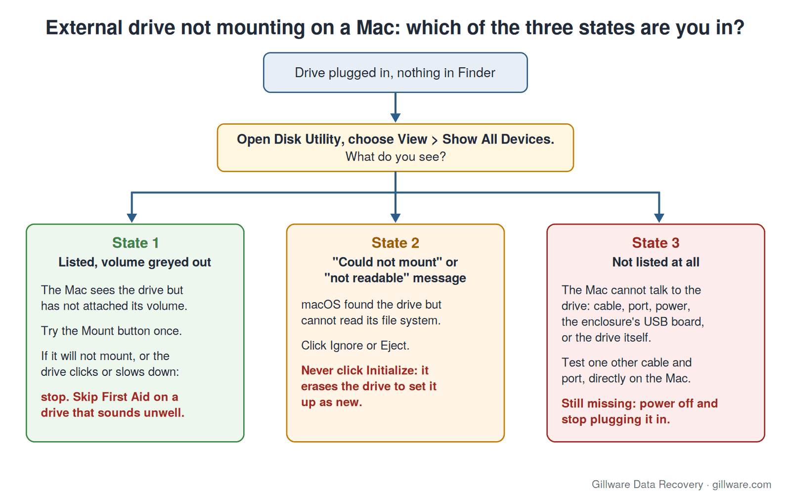 Flowchart of the three states of an external drive that will not mount on a Mac: listed with a greyed-out volume, a could-not-mount message, or not listed at all