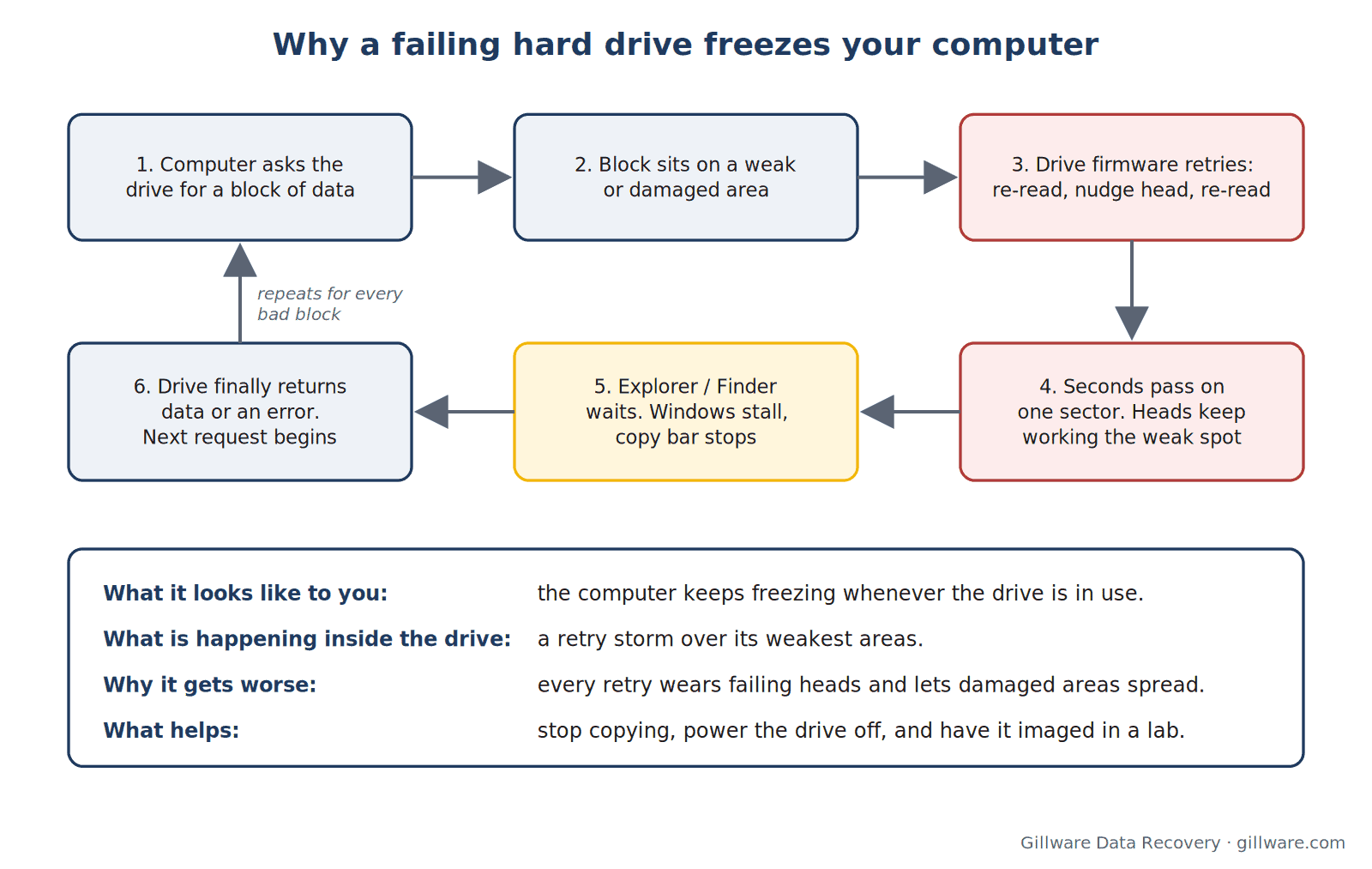 Diagram of the retry loop that makes a failing hard drive freeze a computer while it re-reads weak sectors
