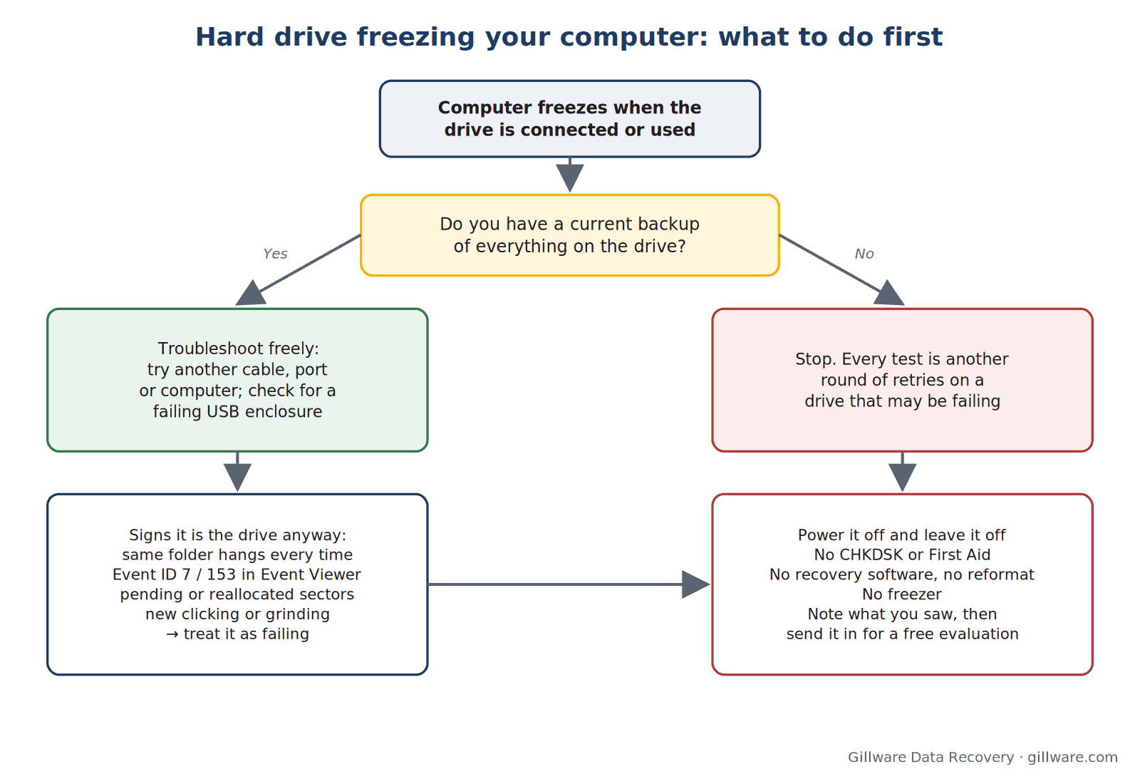 Decision chart for a hard drive freezing a computer: backup available, signs of drive failure, and when to power off