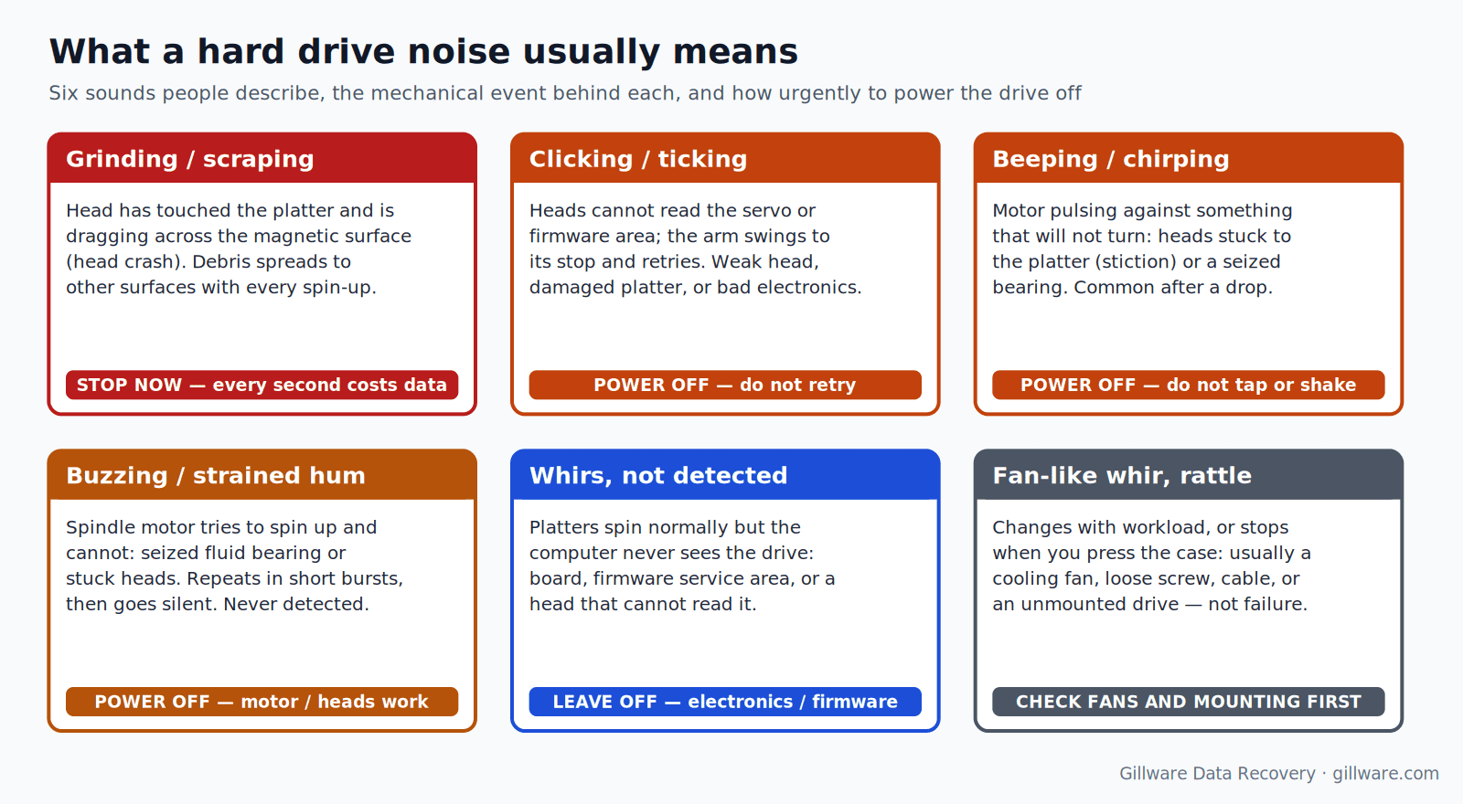 Diagram mapping six hard drive sounds (grinding, scraping, buzzing, whirring with no detection, beeping, clicking) to the mechanical failure each one usually indicates and its urgency level