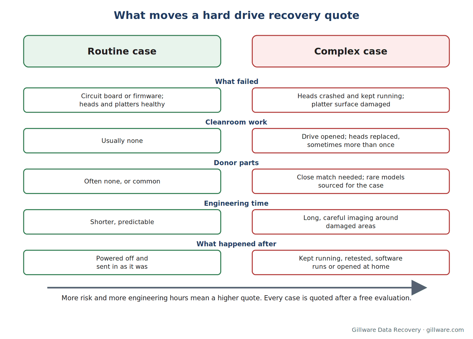 Comparison of a routine and a complex hard drive recovery case showing what moves a hard drive recovery cost up