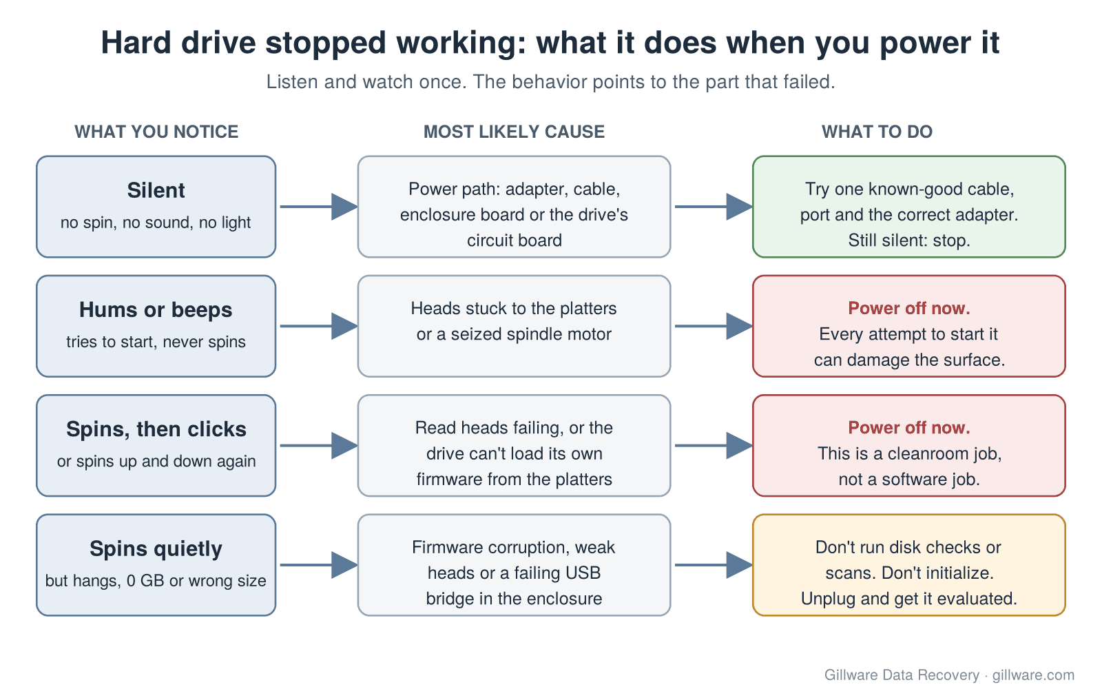 Chart matching four behaviors of a hard drive that stopped working (silent, humming or beeping, spinning then clicking, spinning but hanging) to the most likely failed part and what to do next