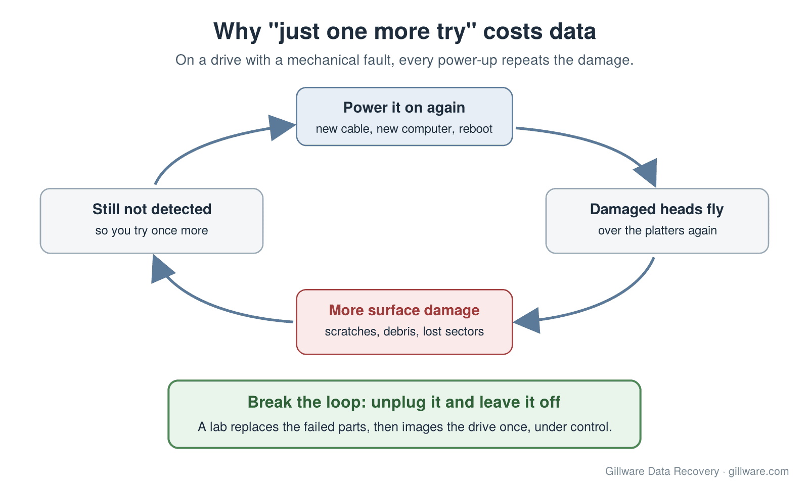 Diagram of the retry loop on a hard drive with a mechanical fault: powering it on again makes damaged heads fly over the platters, causing more surface damage, and the advice to unplug it and leave it off