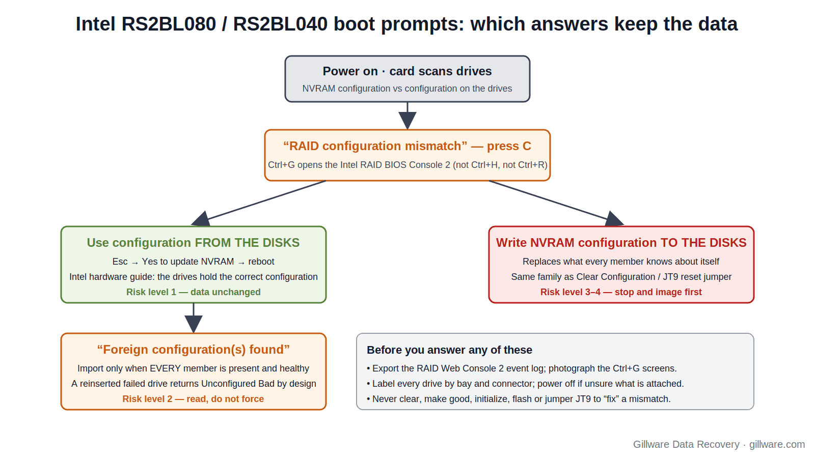 Flow diagram of the Intel RS2BL080 boot prompts: configuration mismatch (press C), Ctrl+G RAID BIOS Console 2, the "use configuration from disks" choice versus NVRAM, and the foreign-import path, each colour-coded by data risk