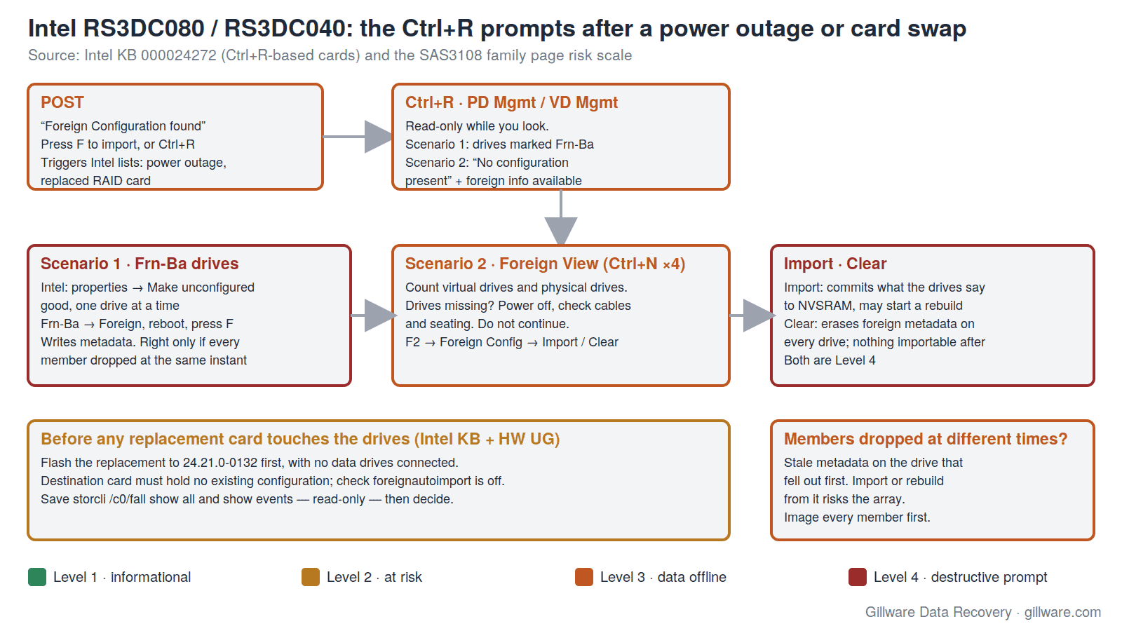 Flow diagram of the Intel RS3DC080 Ctrl+R prompts after a power outage or card replacement: "Foreign Configuration found", the Frn-Ba drive state, "Make unconfigured good" one at a time, and the Foreign View Import or Clear choice, each colour-coded by risk to the data